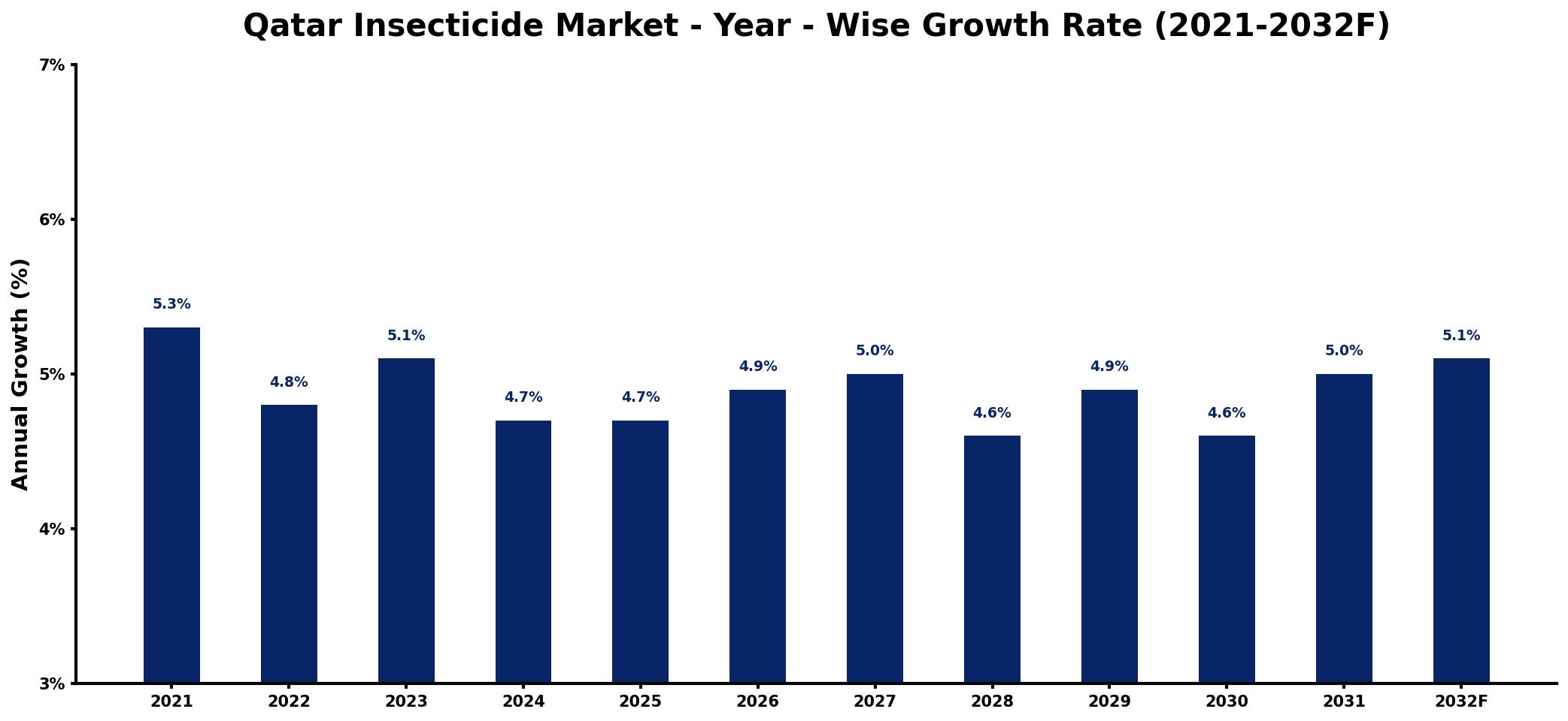 Qatar Insecticide Market Year-wise Growth Rate and Key Drivers