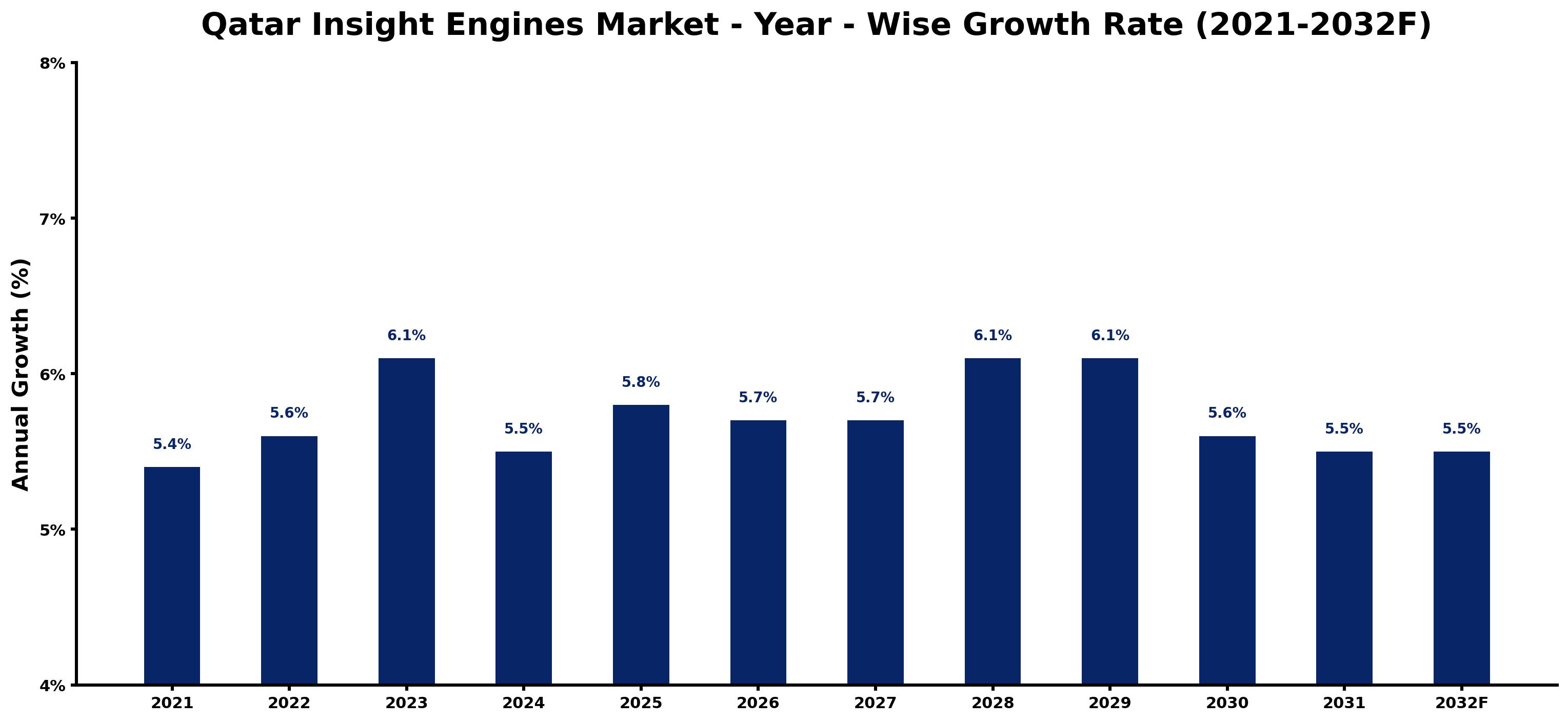 Qatar Insight Engines Market Year-wise Growth Rate and Key Drivers
