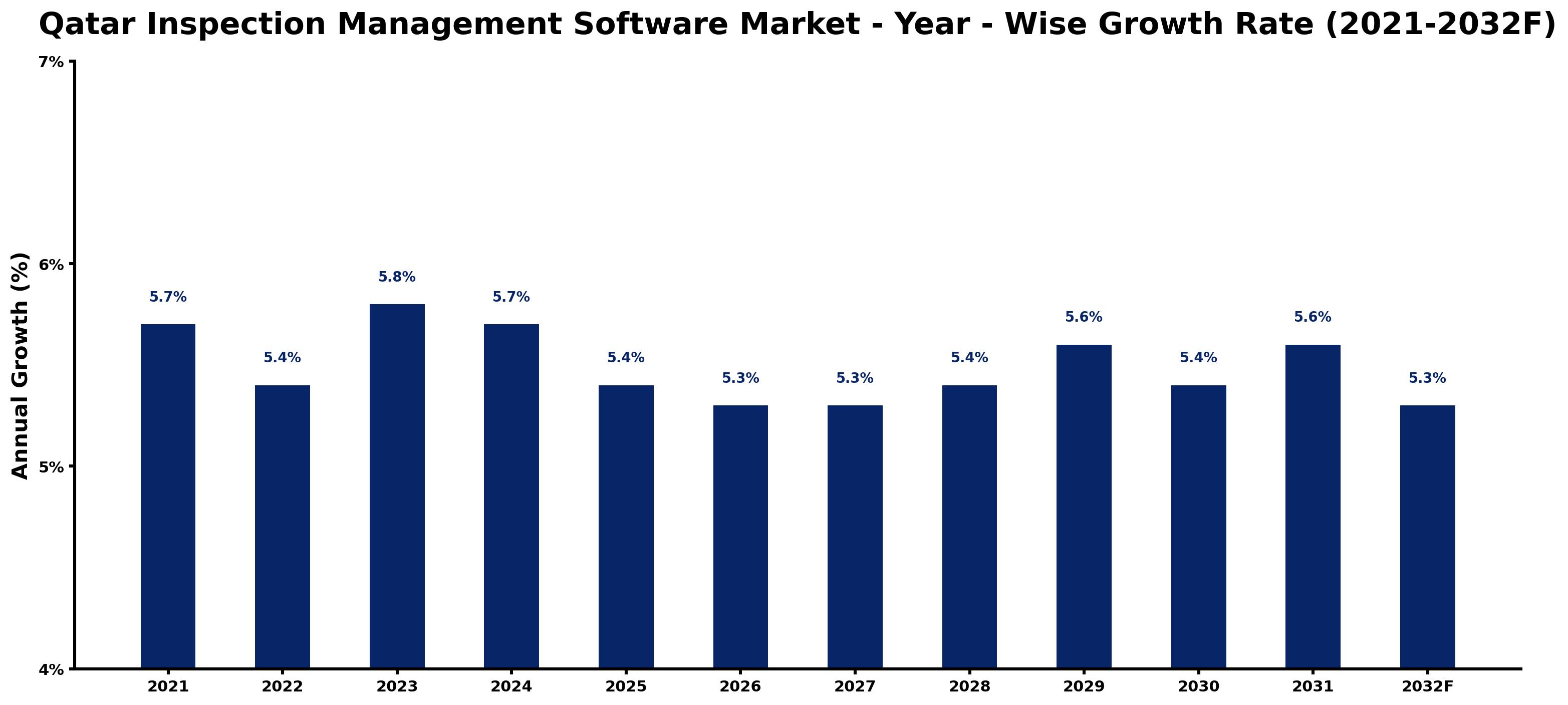 Qatar Inspection Management Software Market Year-wise Growth Rate and Key Drivers