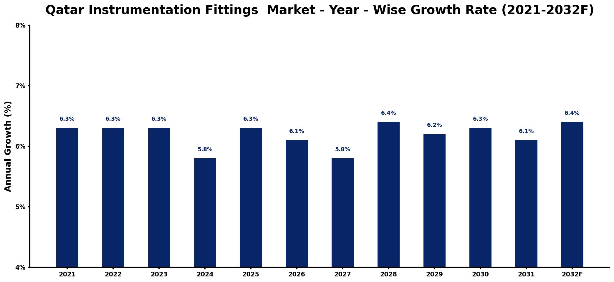 Qatar Instrumentation Fittings Market Year-wise Growth Rate and Key Drivers
