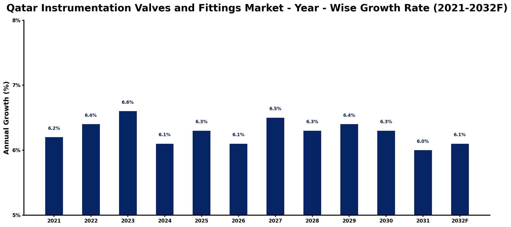 Qatar Instrumentation Valves and Fittings Market Year-wise Growth Rate and Key Drivers