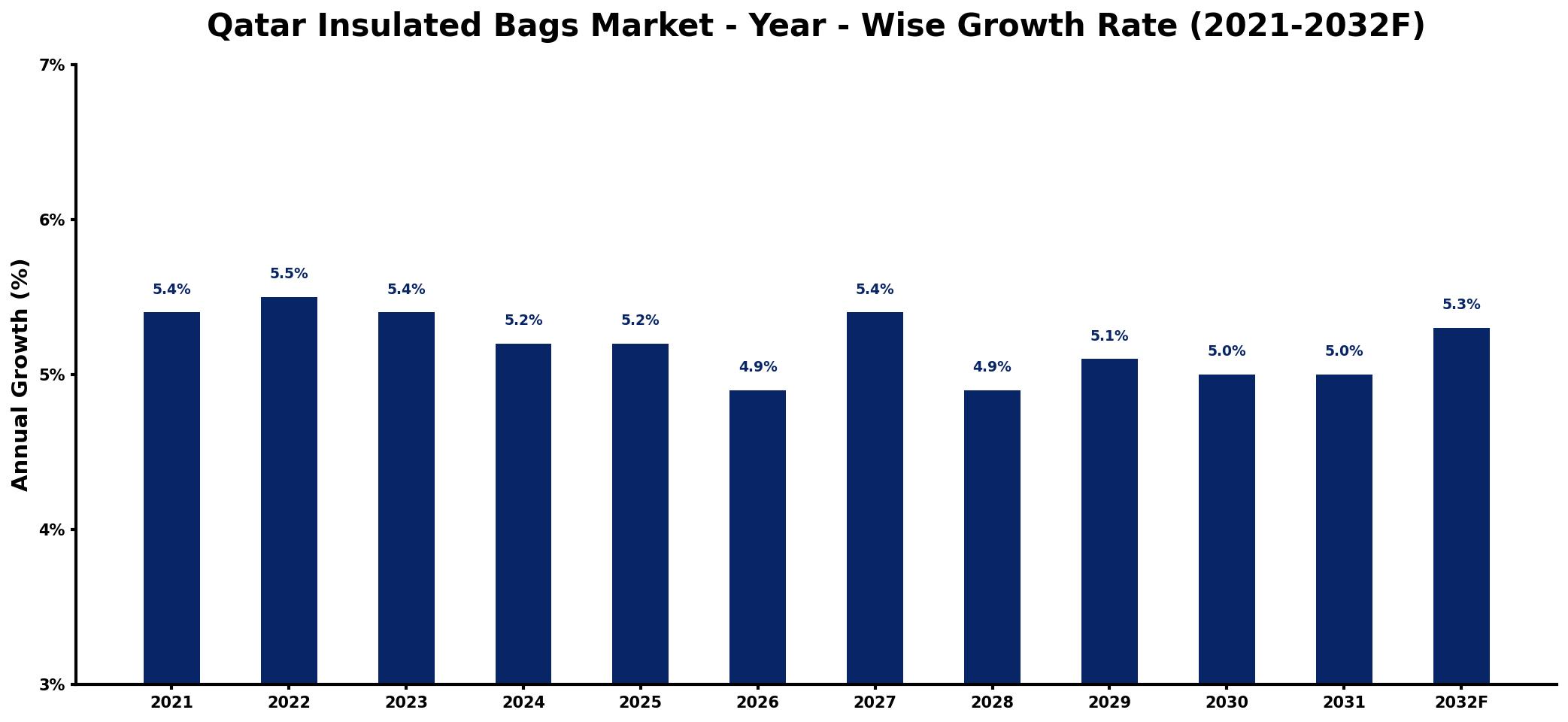Qatar Insulated Bags Market Year-wise Growth Rate and Key Drivers