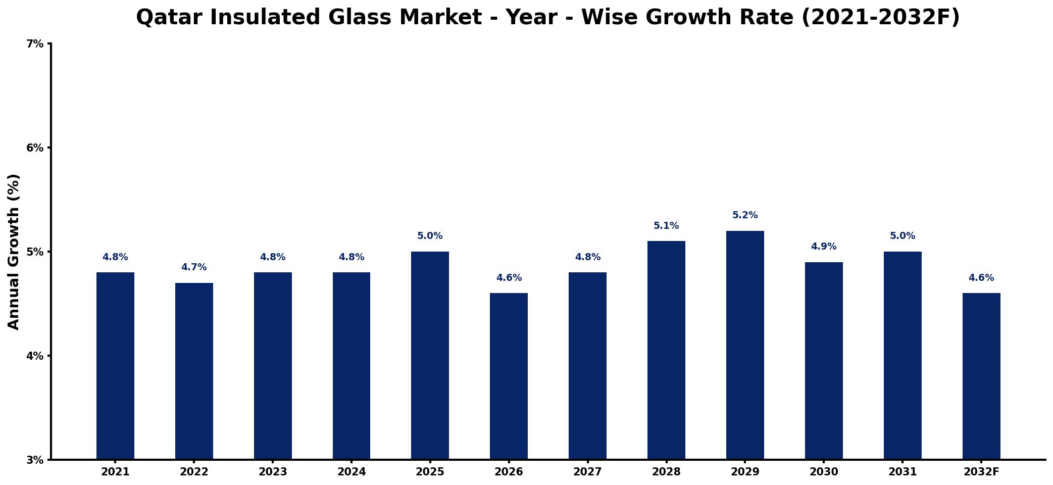 Qatar Insulated Glass Market Year-wise Growth Rate and Key Drivers