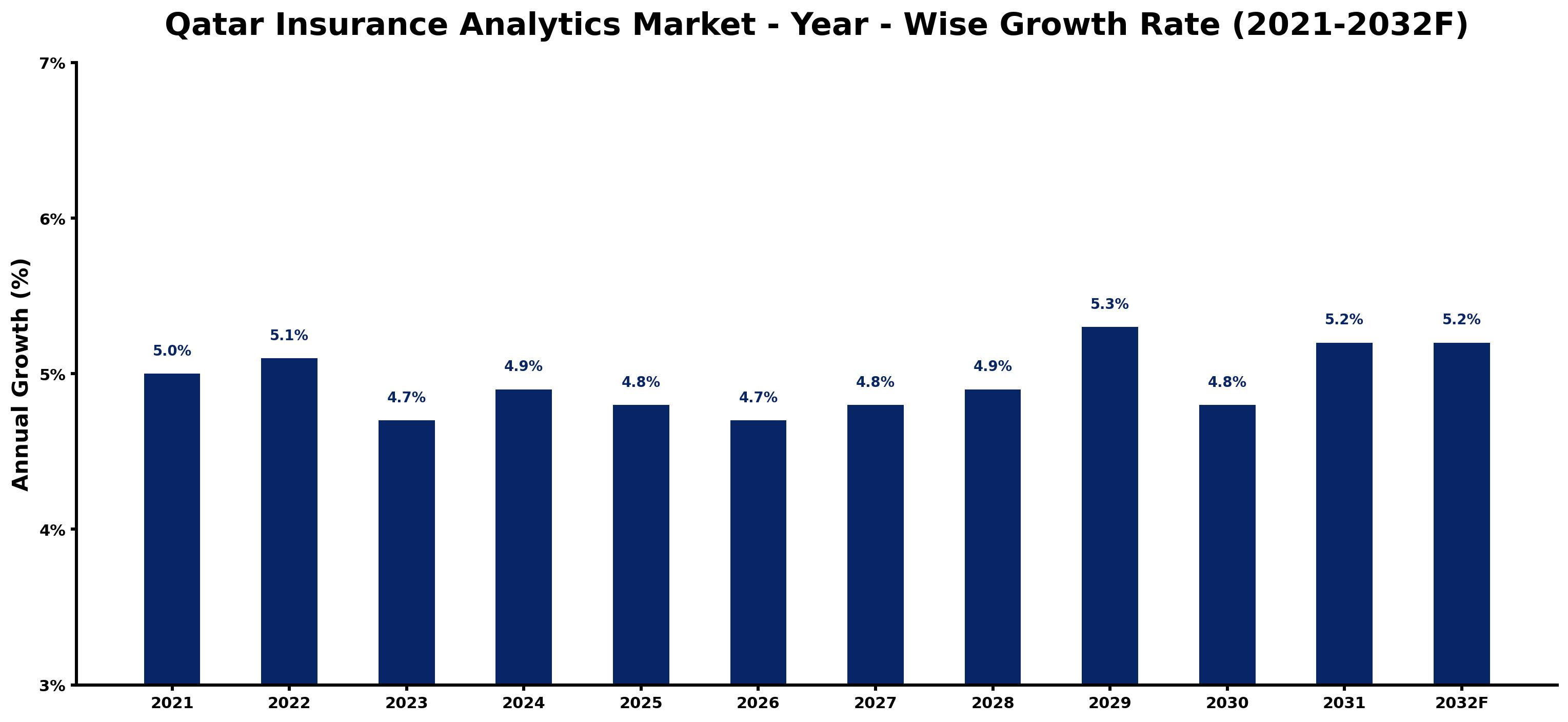 Qatar Insurance Analytics Market Year-wise Growth Rate and Key Drivers