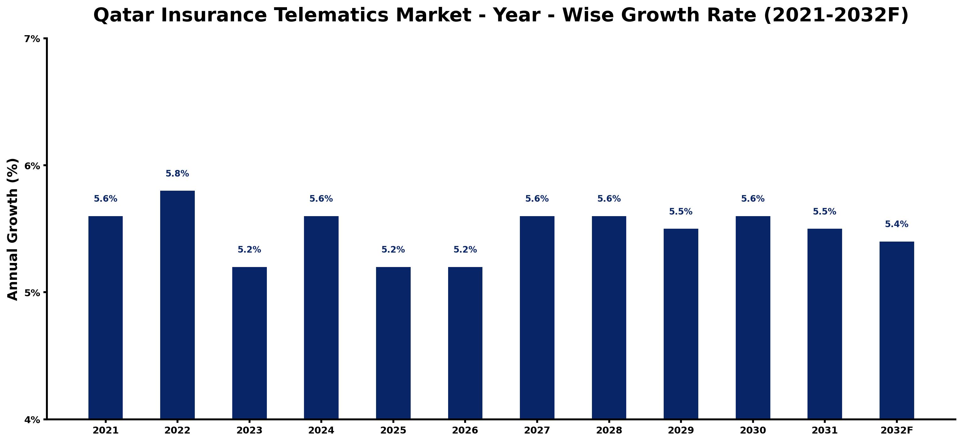Qatar Insurance Telematics Market Year-wise Growth Rate and Key Drivers