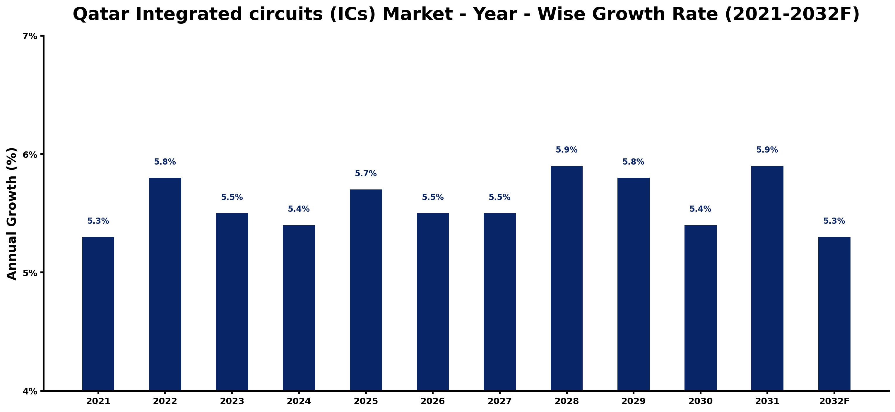 Qatar Integrated circuits (ICs) Market Year-wise Growth Rate and Key Drivers