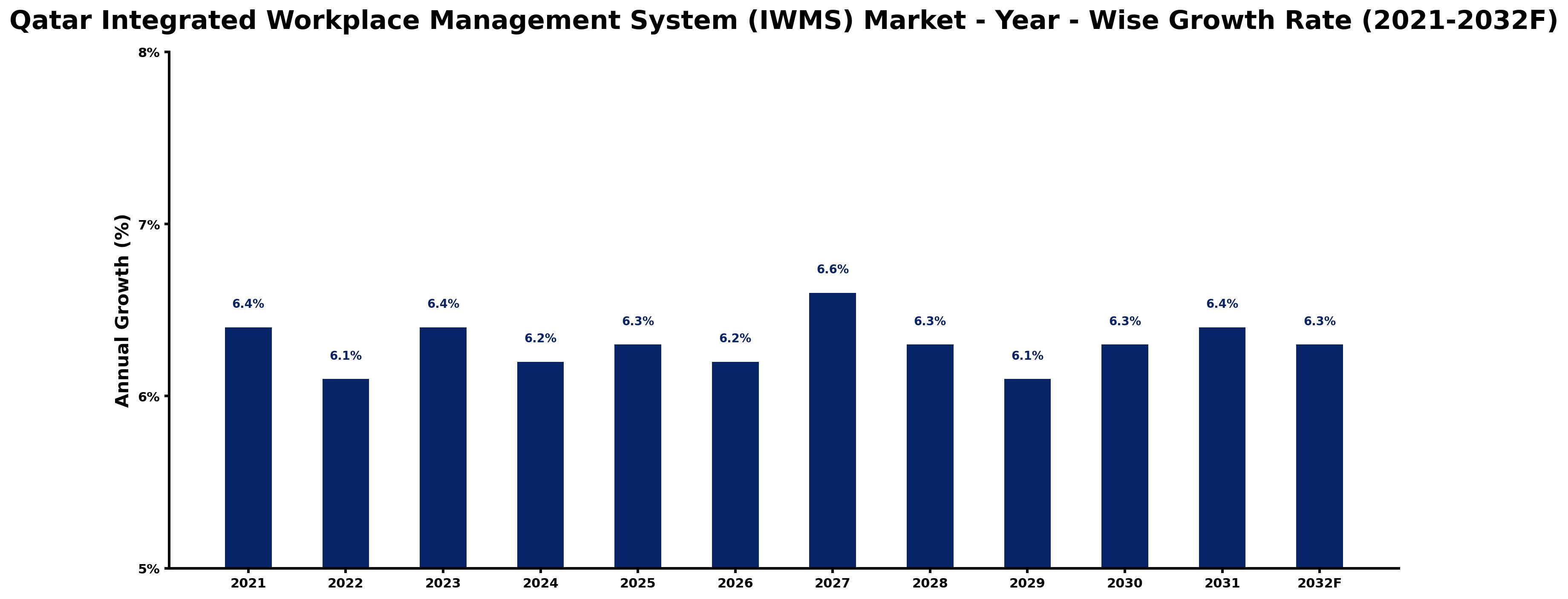 Qatar Integrated Workplace Management System (IWMS) Market Year-wise Growth Rate and Key Drivers