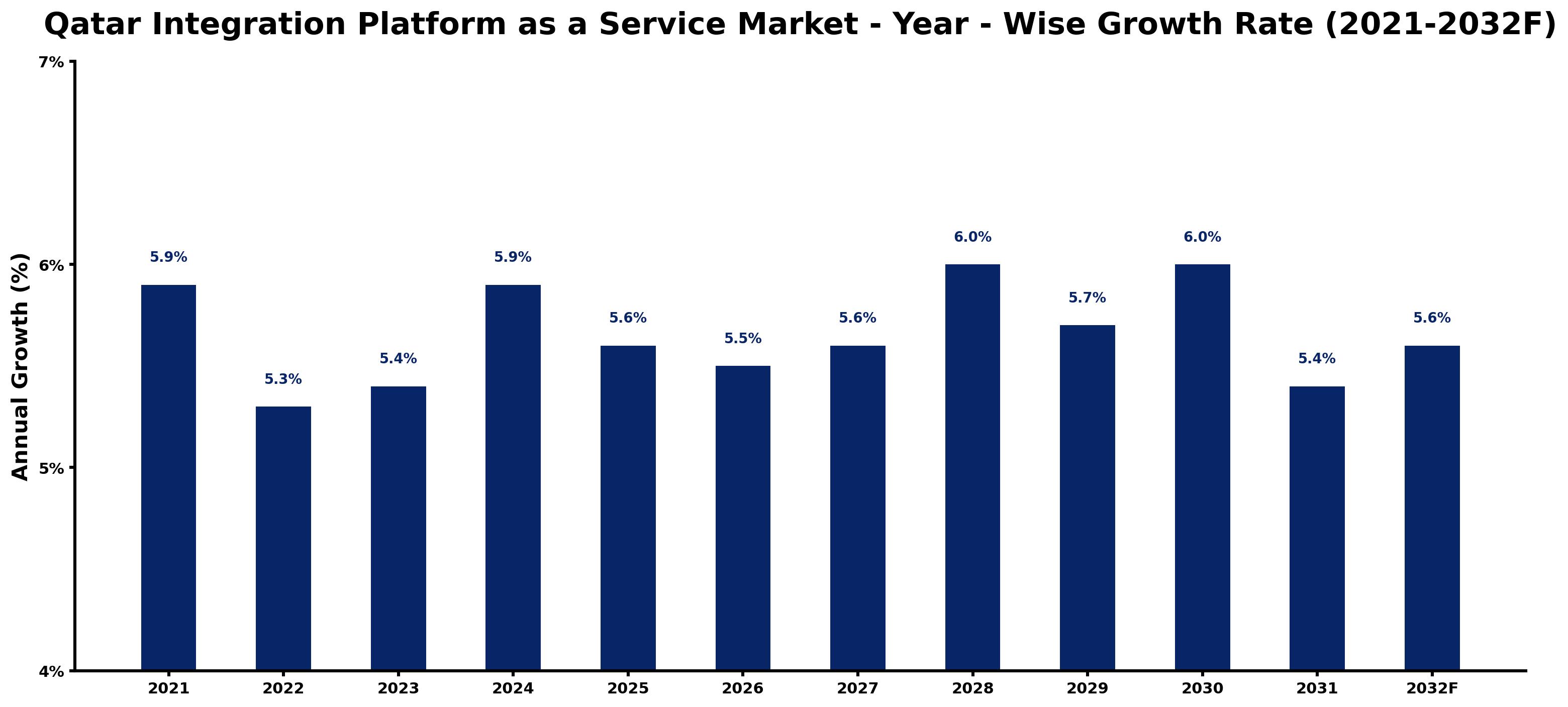 Qatar Integration Platform as a Service Market Year-wise Growth Rate and Key Drivers