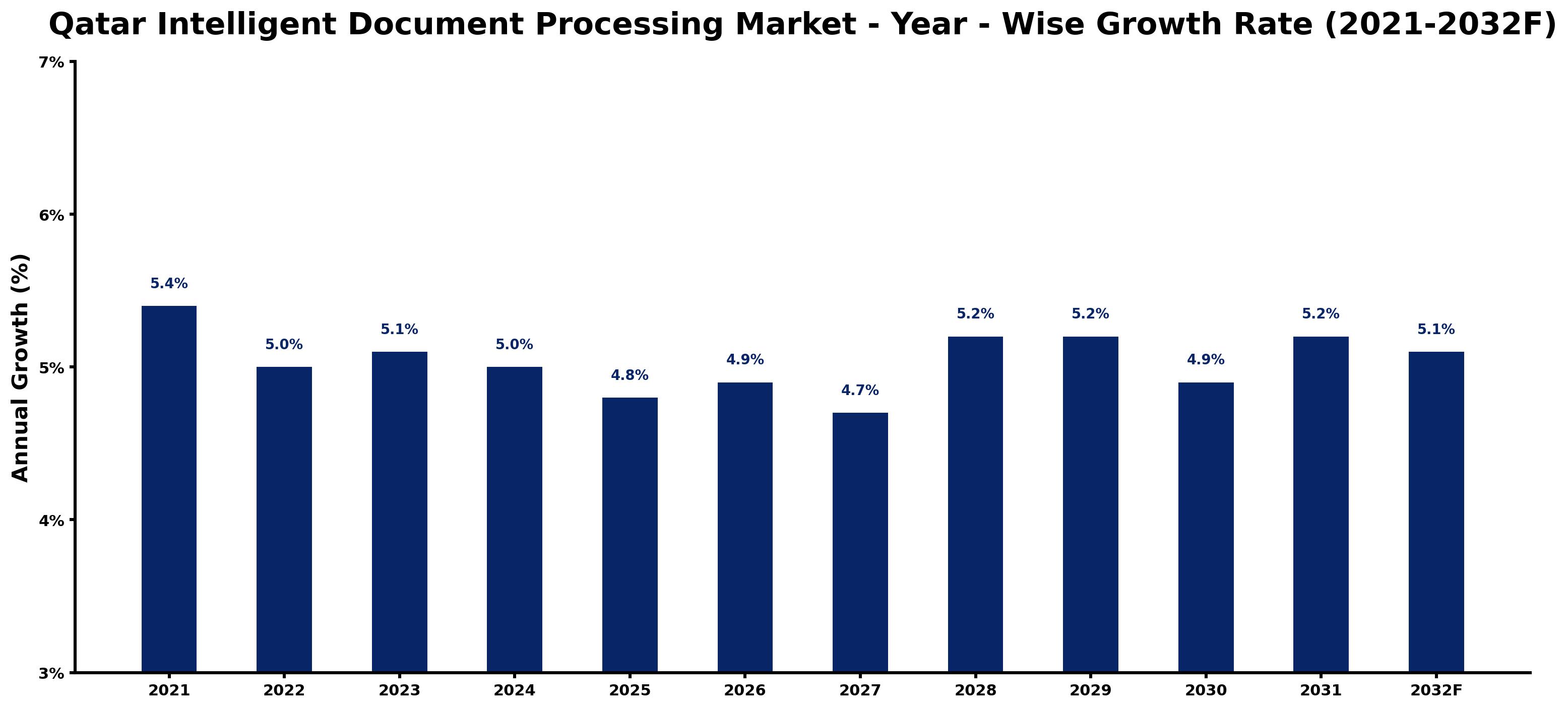 Qatar Intelligent Document Processing Market Year-wise Growth Rate and Key Drivers