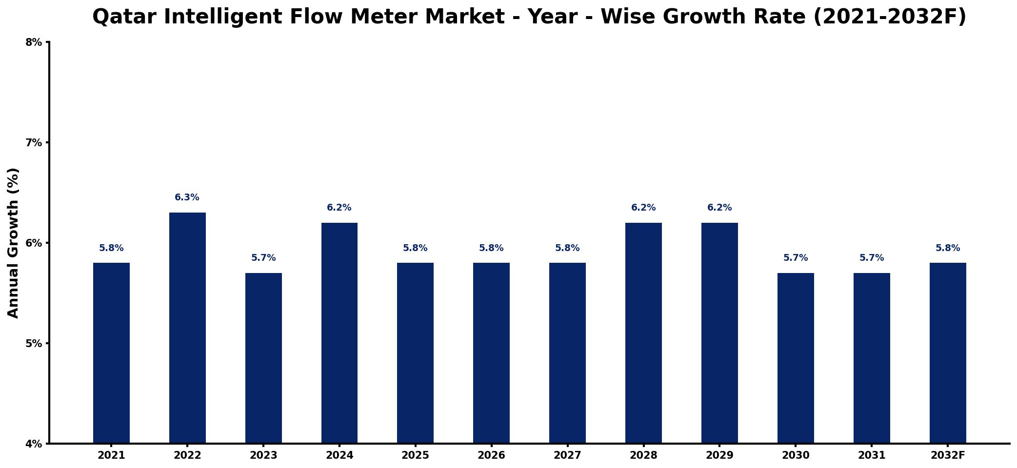 Qatar Intelligent Flow Meter Market Year-wise Growth Rate and Key Drivers