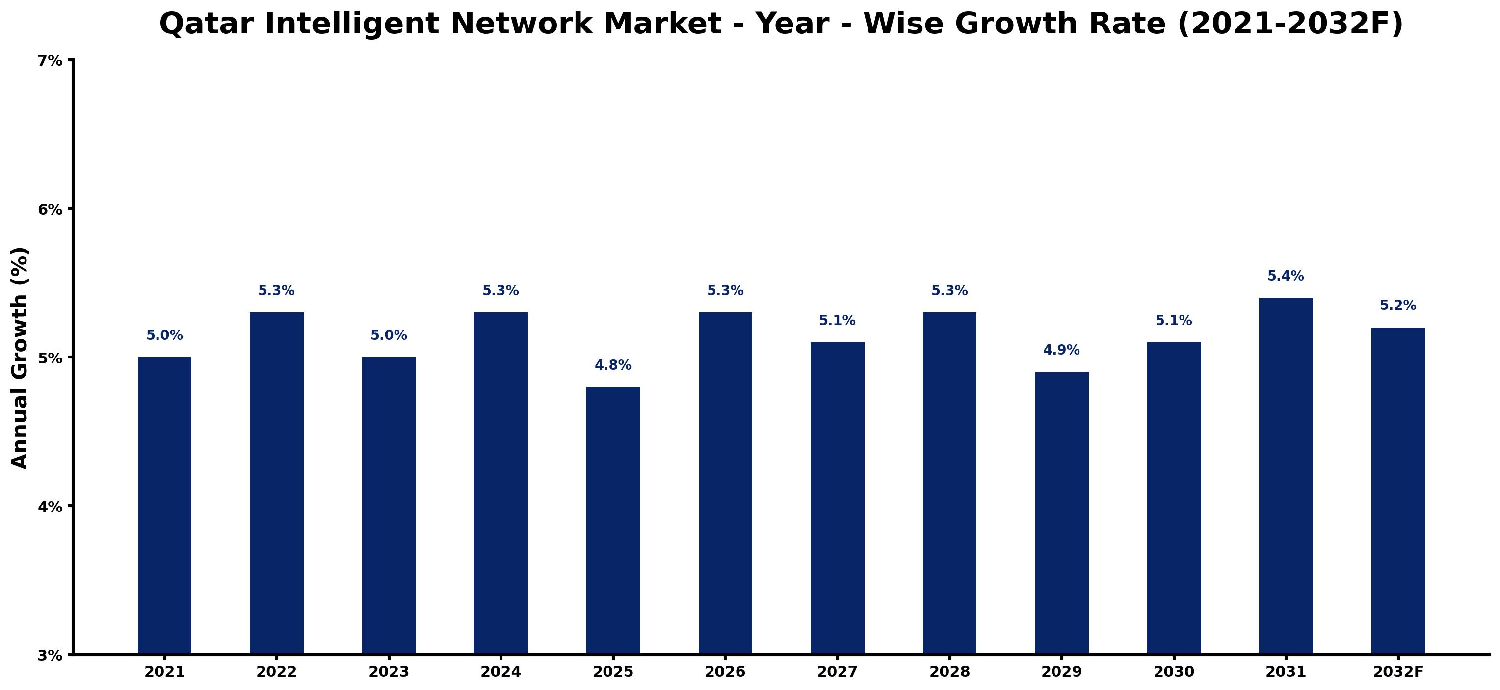 Qatar Intelligent Network Market Year-wise Growth Rate and Key Drivers