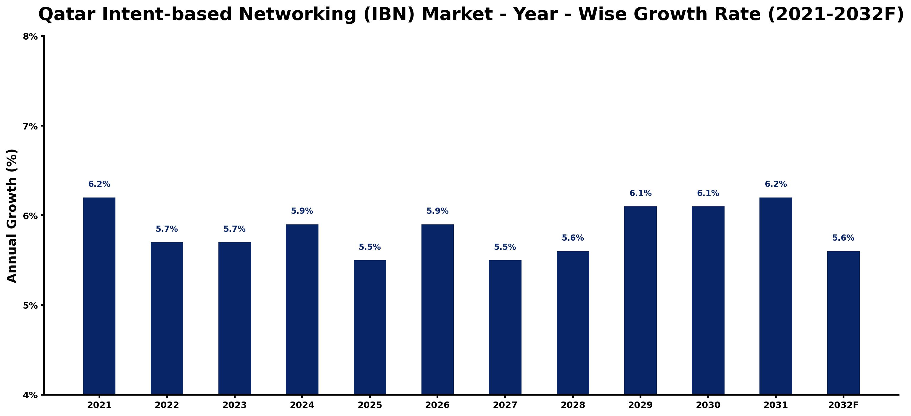 Qatar Intent-based Networking (IBN) Market Year-wise Growth Rate and Key Drivers