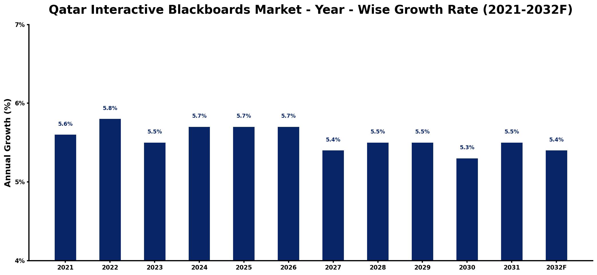 Qatar Interactive Blackboards Market Year-wise Growth Rate and Key Drivers