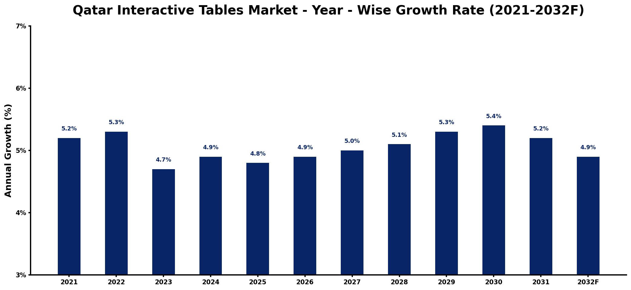 Qatar Interactive Tables Market Year-wise Growth Rate and Key Drivers