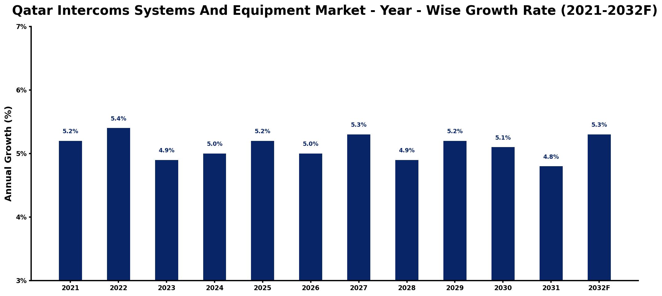 Qatar Intercoms Systems And Equipment Market Year-wise Growth Rate and Key Drivers