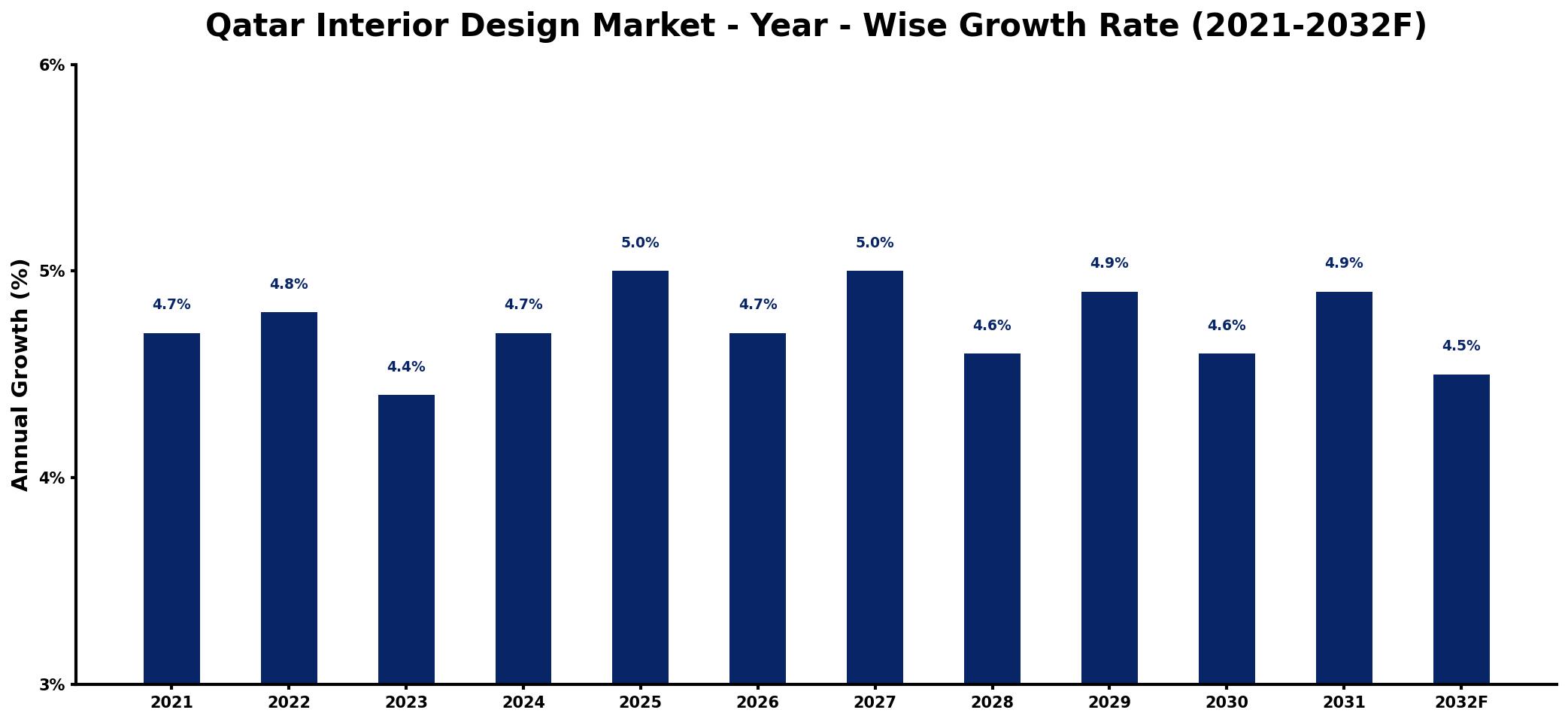Qatar Interior Design Market Year-wise Growth Rate and Key Drivers