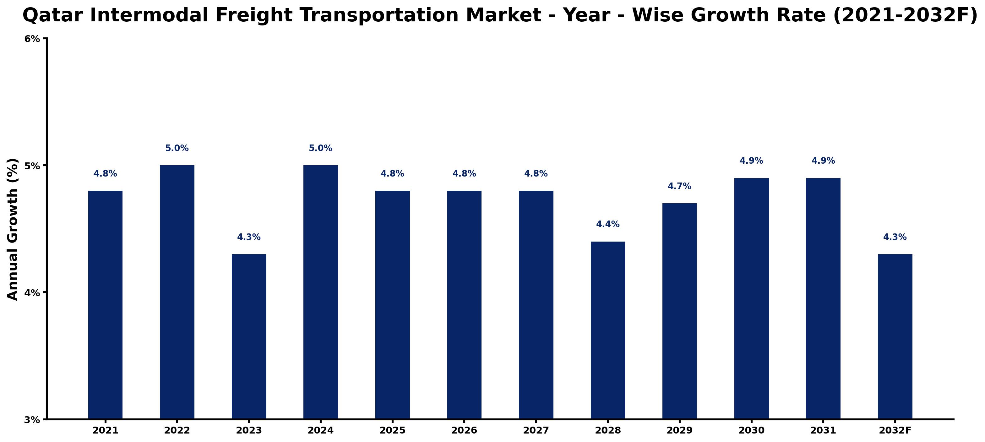 Qatar Intermodal Freight Transportation Market Year-wise Growth Rate and Key Drivers