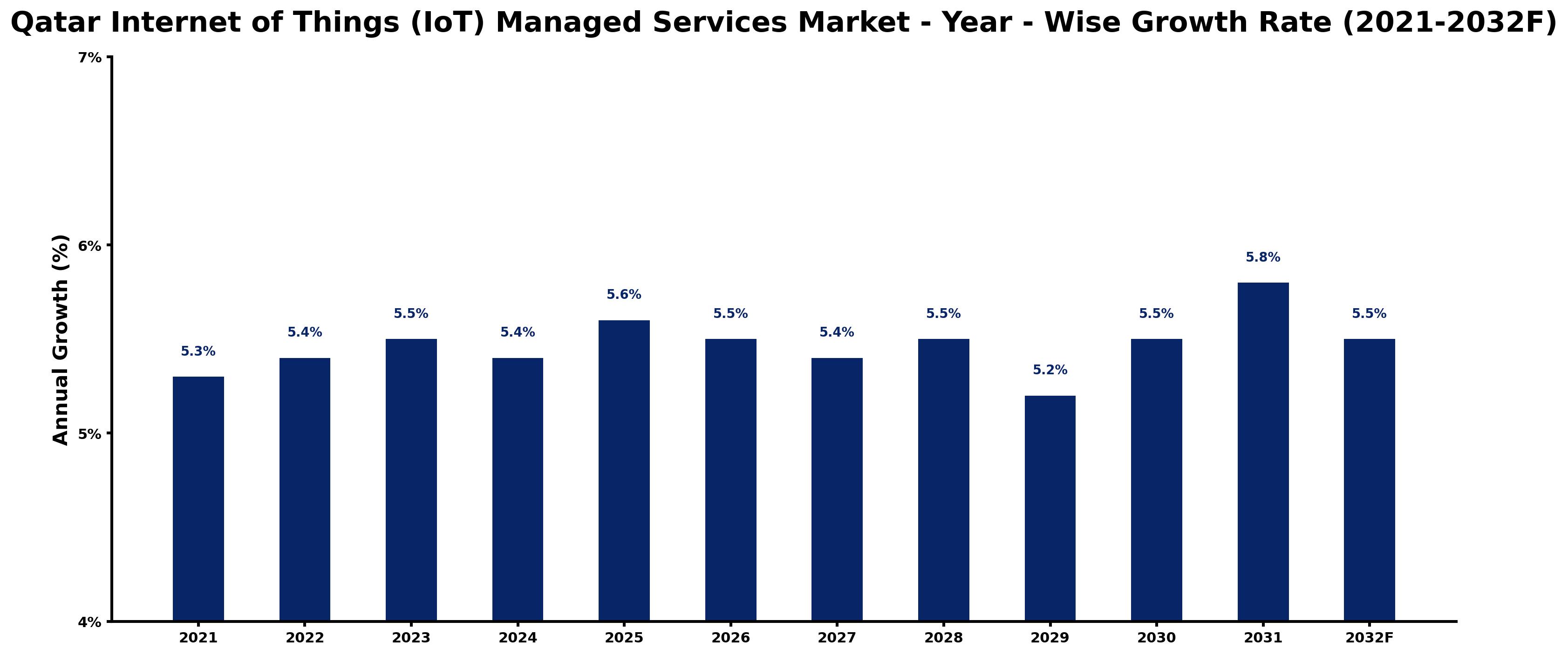 Qatar Internet of Things (IoT) Managed Services Market Year-wise Growth Rate and Key Drivers
