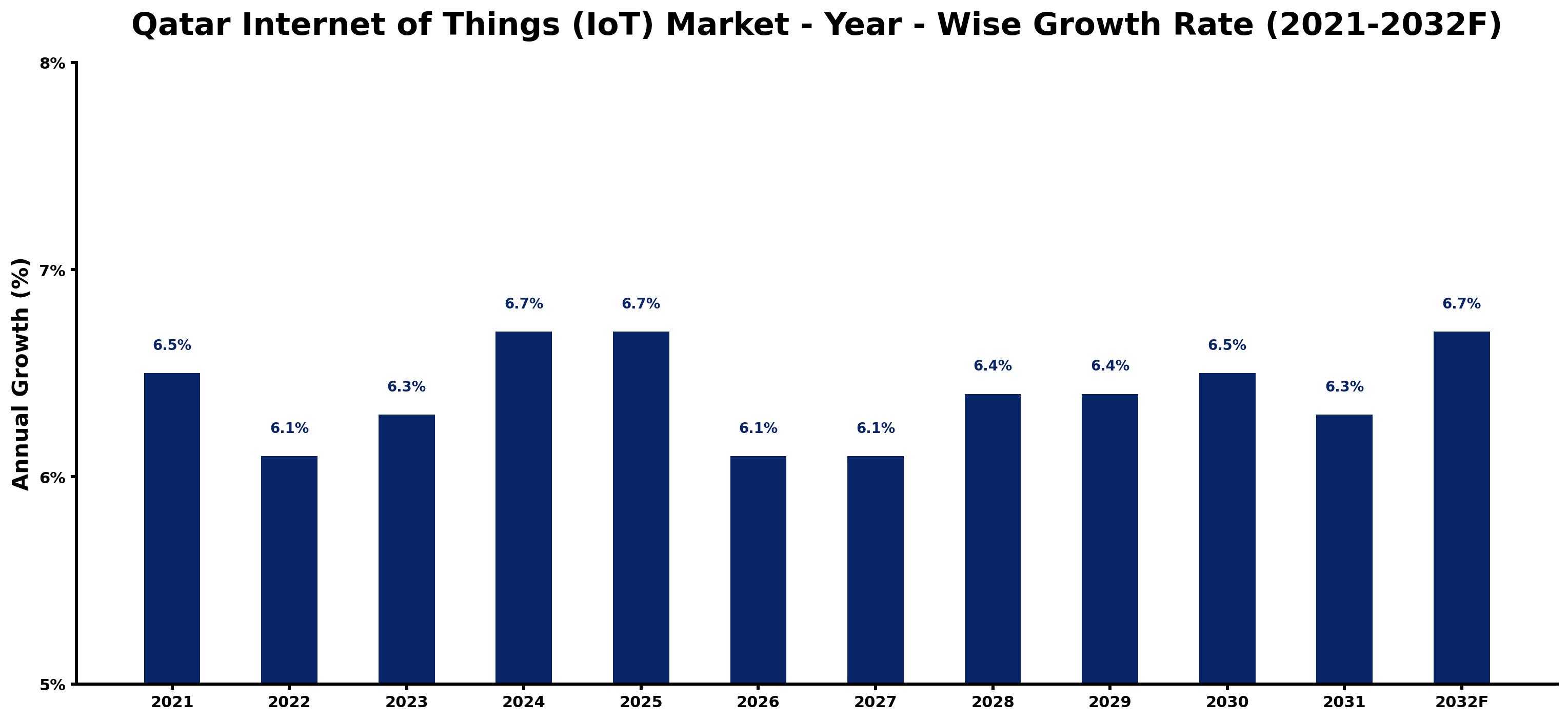 Qatar Internet of Things (IoT) Market Year-wise Growth Rate and Key Drivers