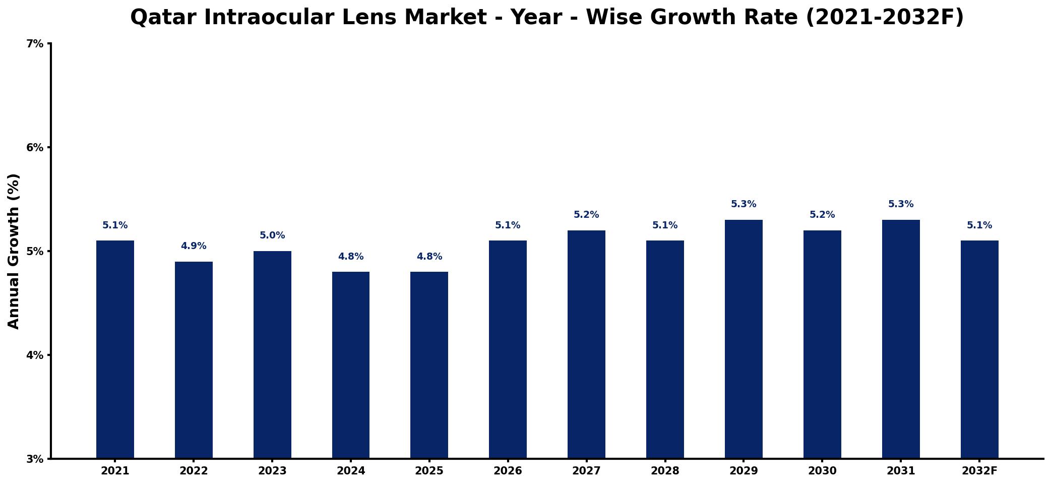 Qatar Intraocular Lens Market Year-wise Growth Rate and Key Drivers