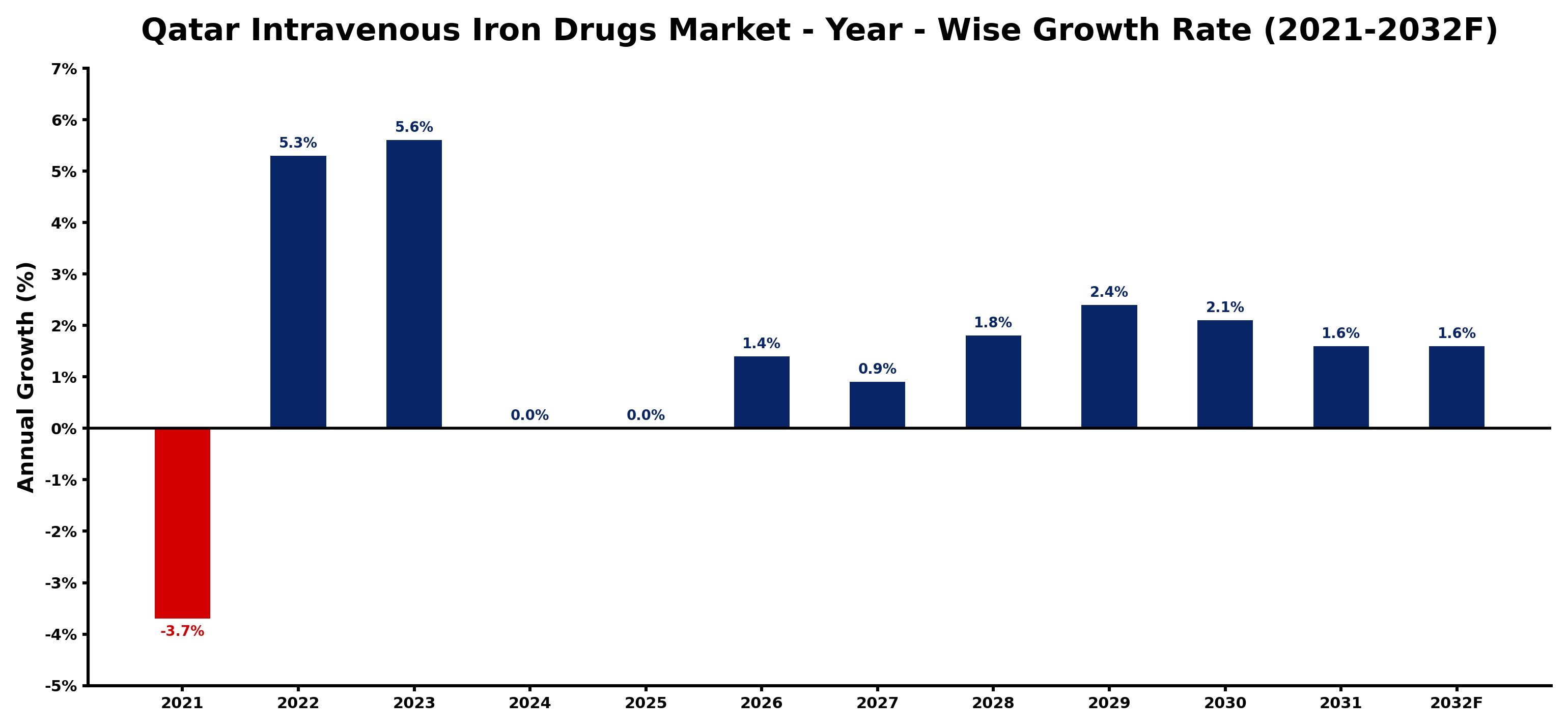 Qatar Intravenous Iron Drugs Market Year-wise Growth Rate and Key Drivers