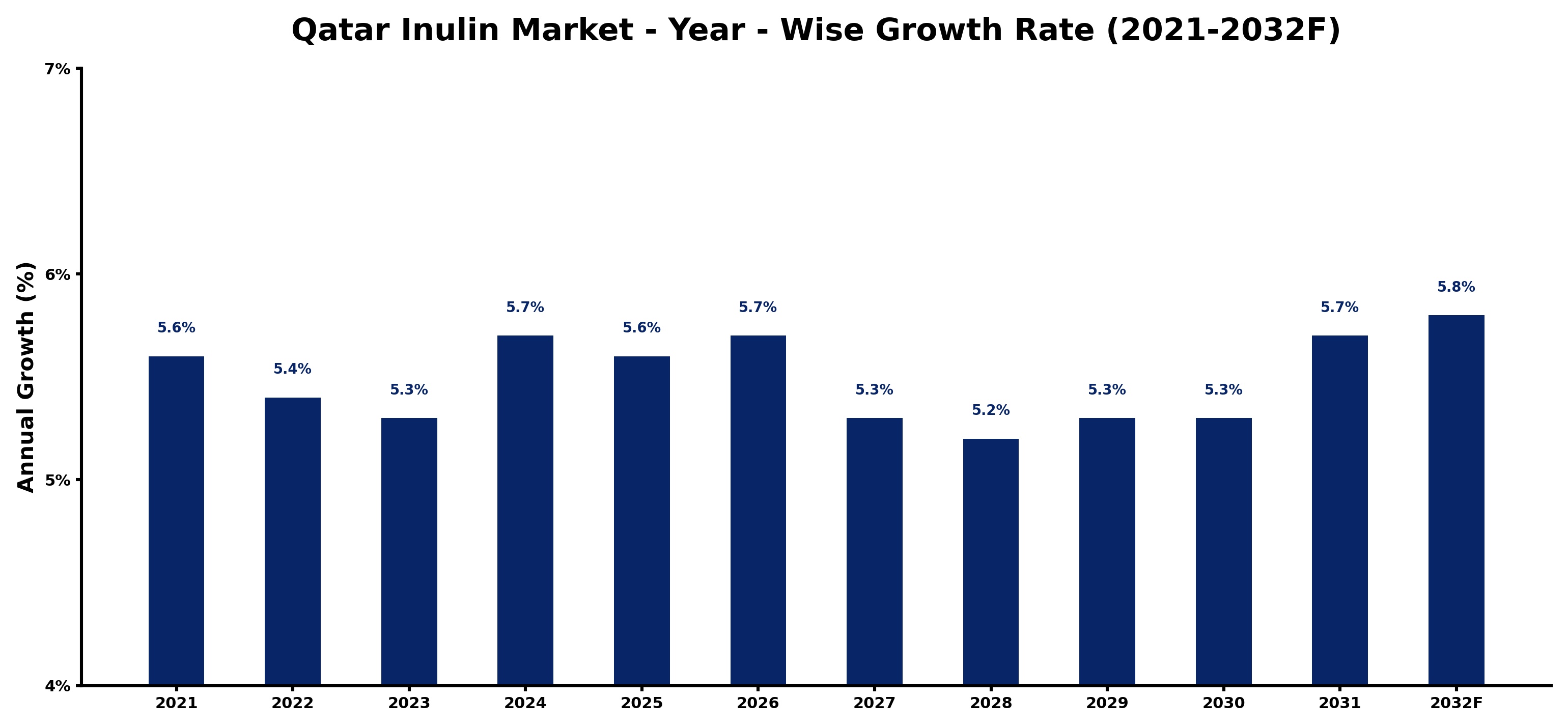 Qatar Inulin Market Year-wise Growth Rate and Key Drivers