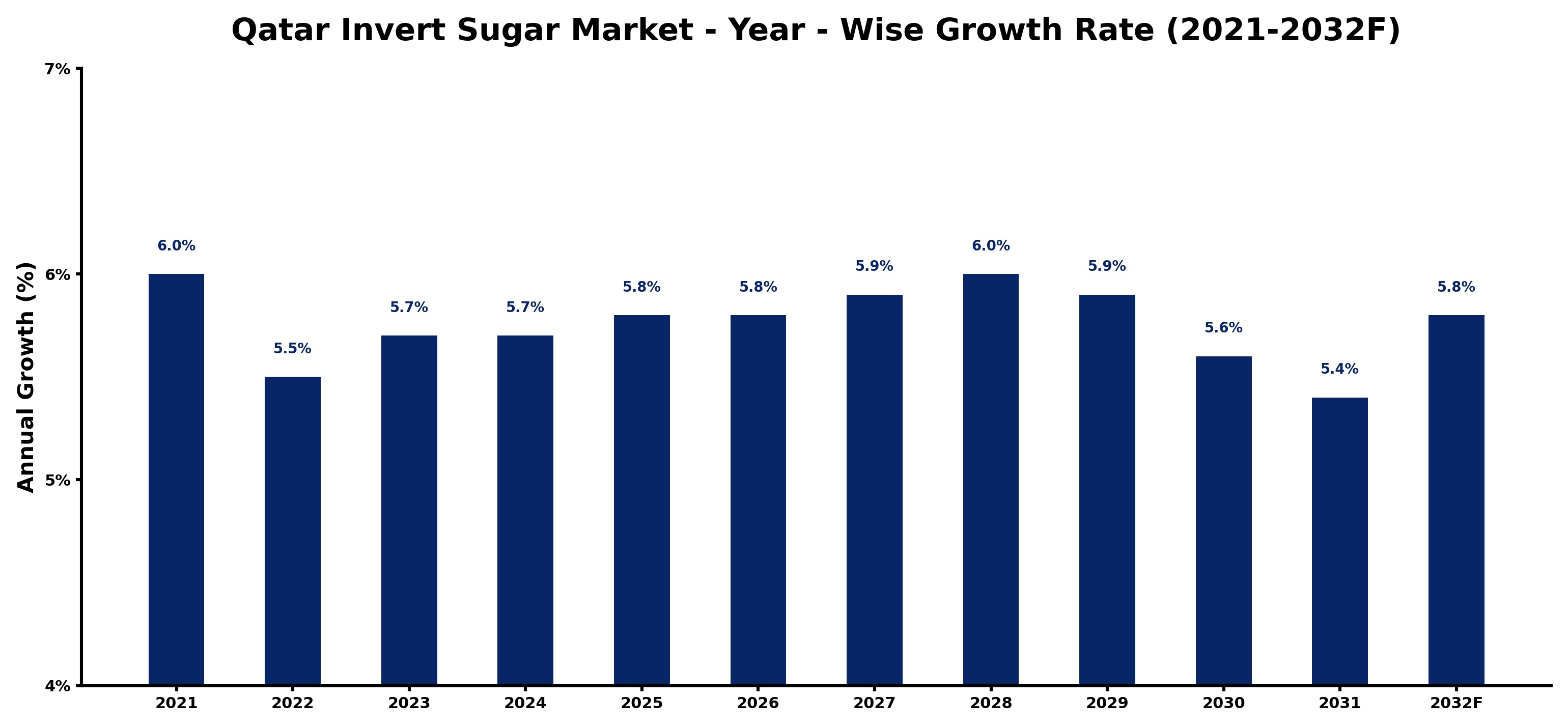 Qatar Invert Sugar Market Year-wise Growth Rate and Key Drivers