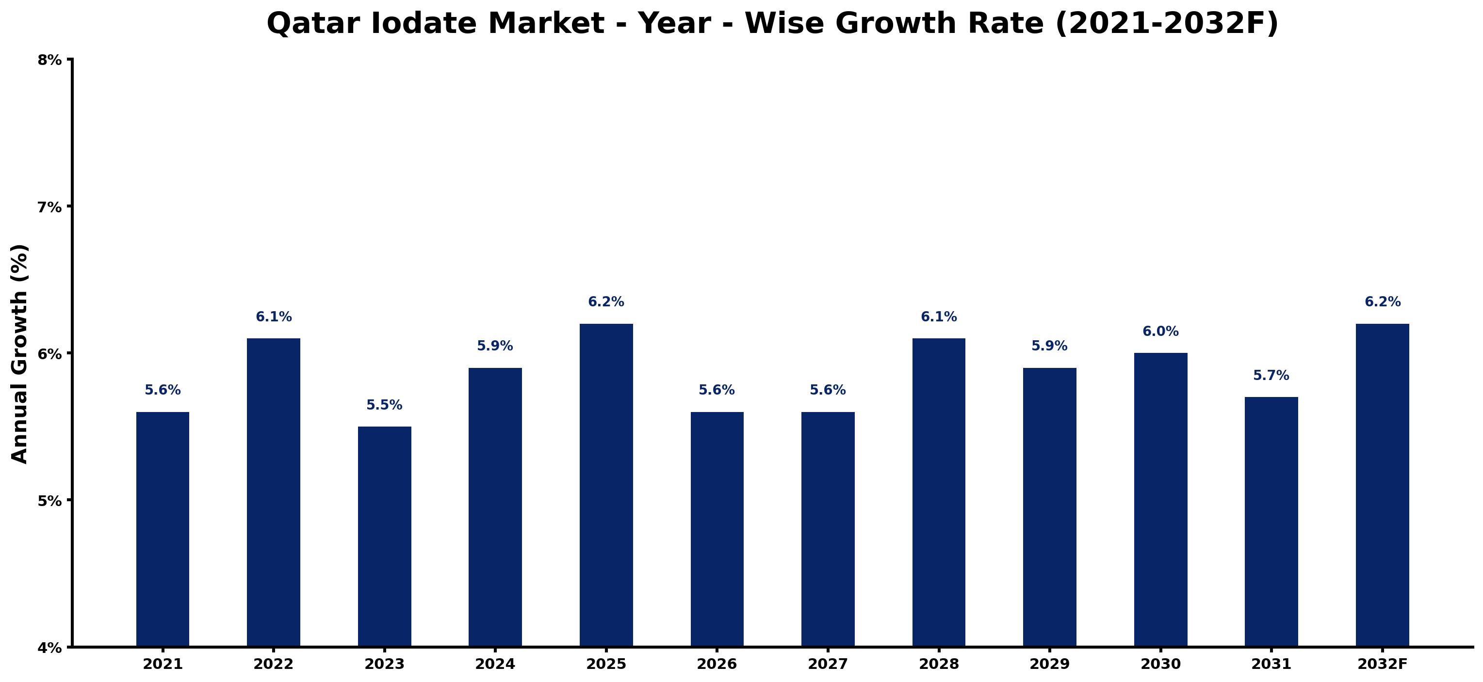 Qatar Iodate Market Year-wise Growth Rate and Key Drivers