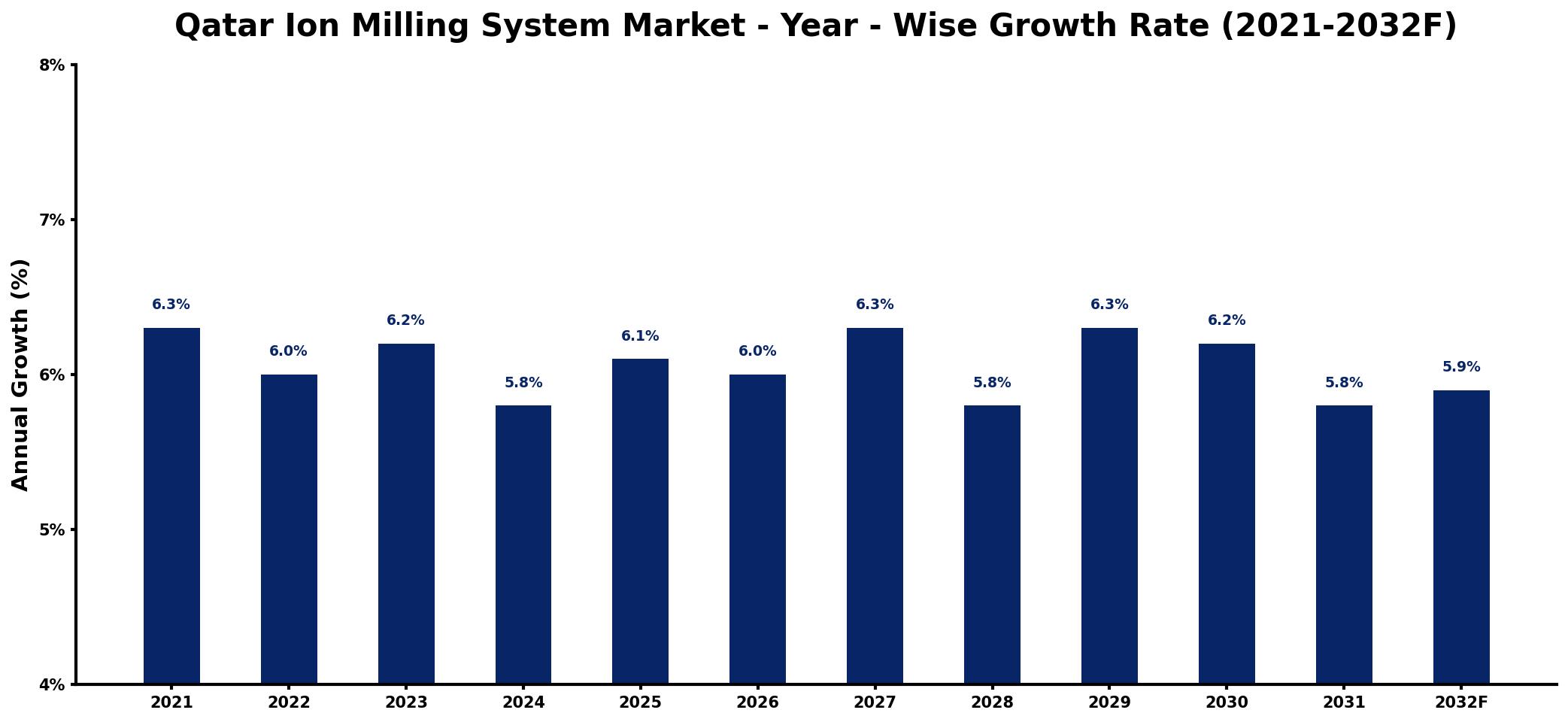 Qatar Ion Milling System Market Year-wise Growth Rate and Key Drivers