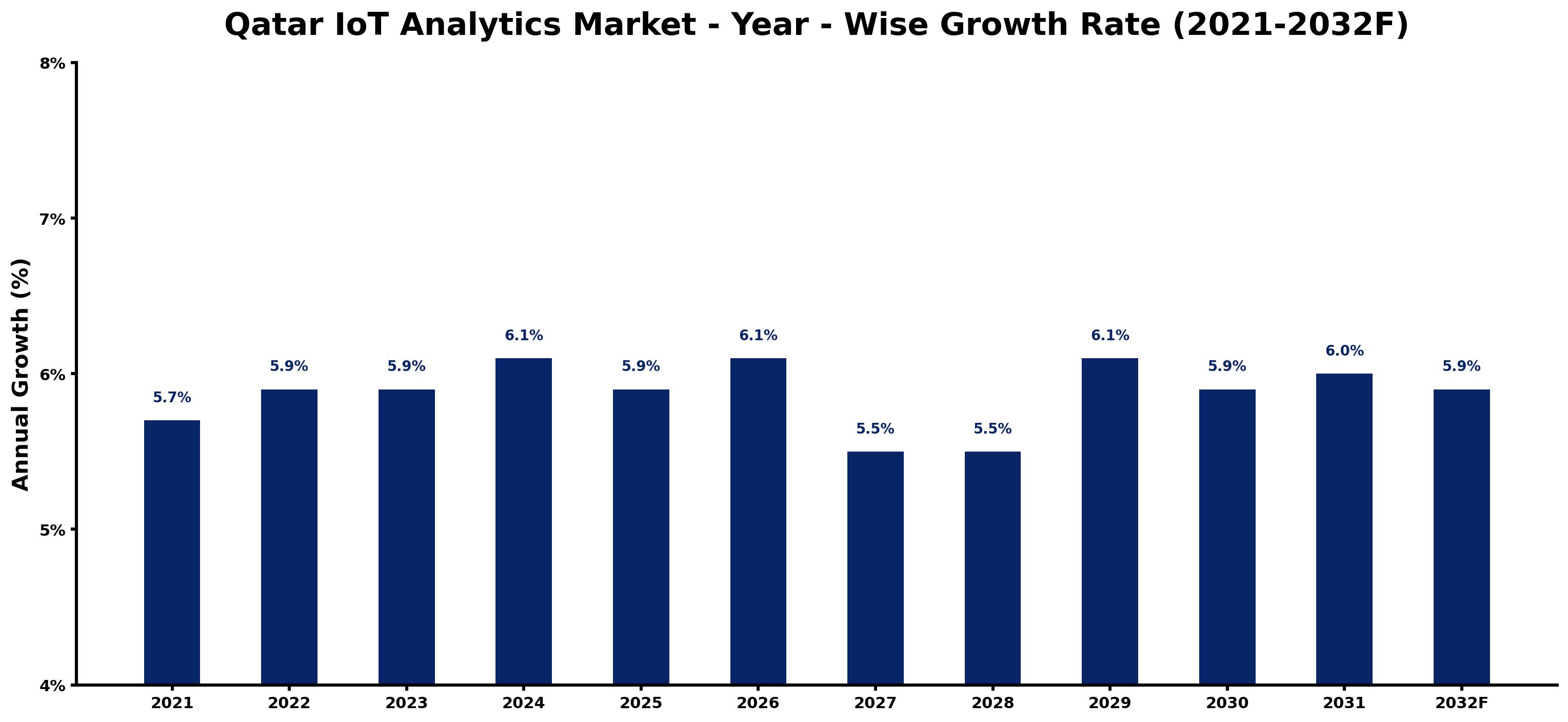 Qatar IoT Analytics Market Year-wise Growth Rate and Key Drivers