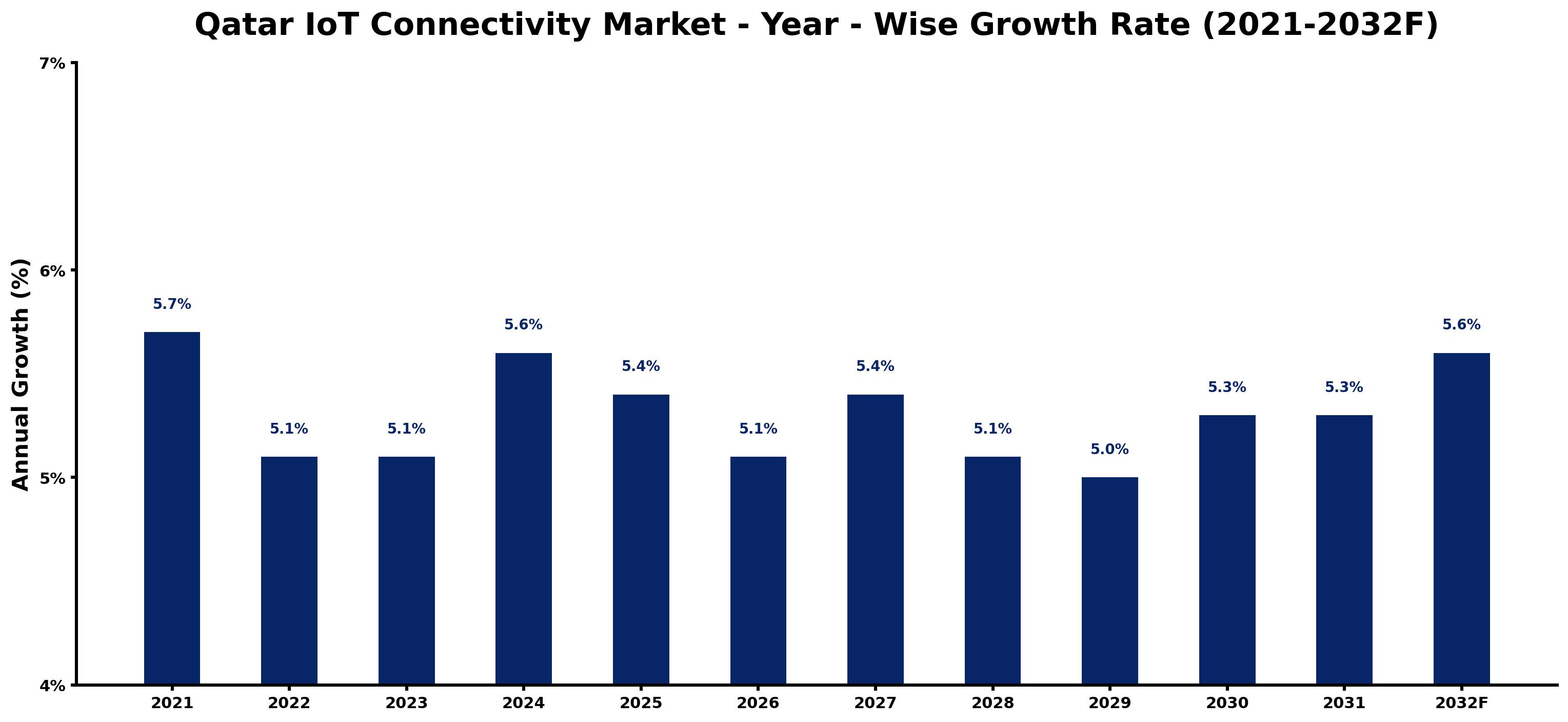 Qatar IoT Connectivity Market Year-wise Growth Rate and Key Drivers