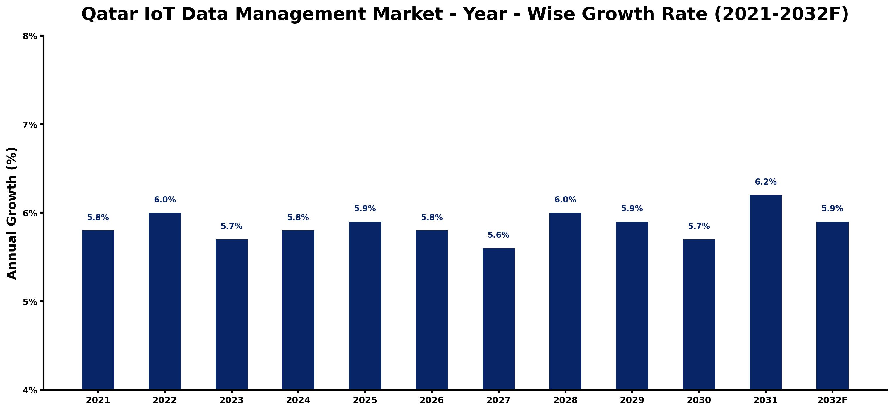 Qatar IoT Data Management Market Year-wise Growth Rate and Key Drivers