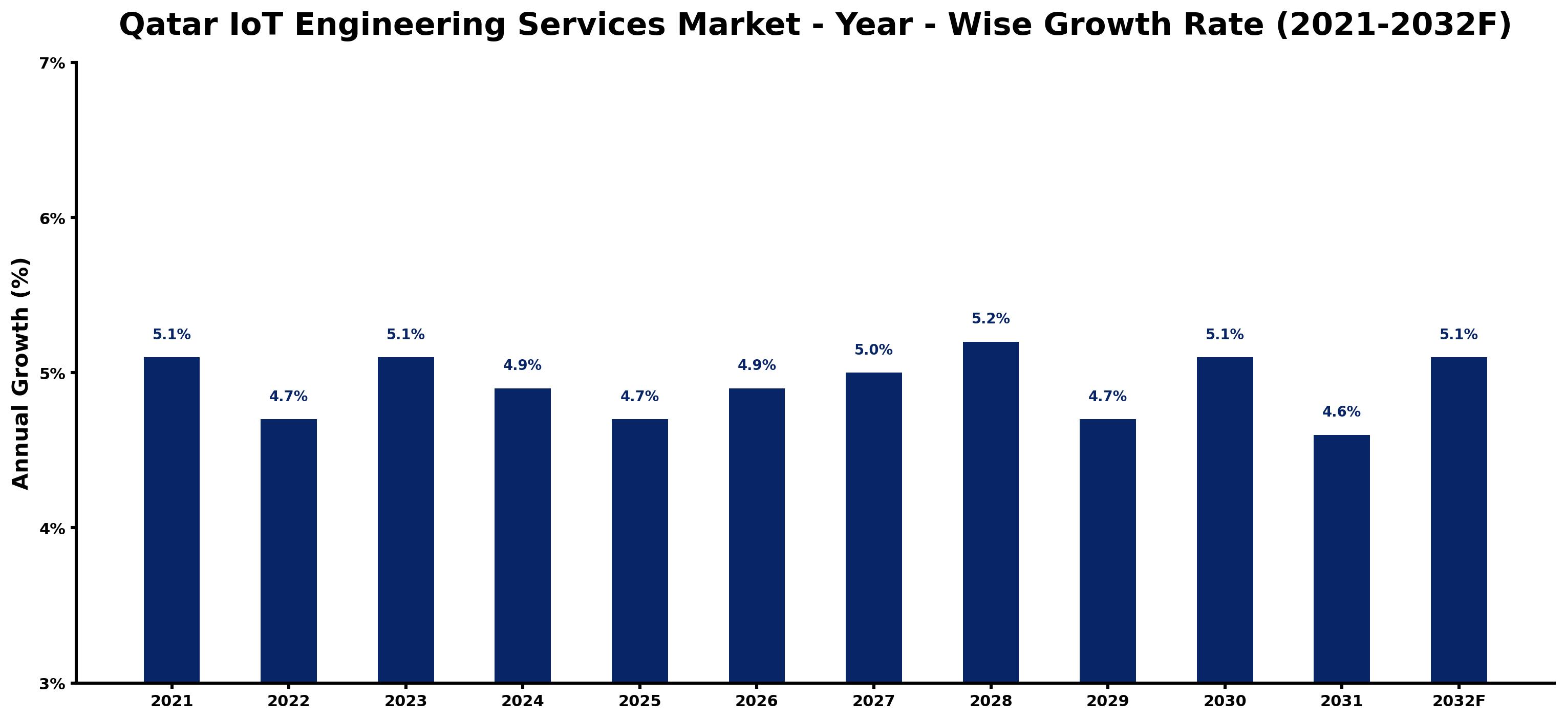 Qatar IoT Engineering Services Market Year-wise Growth Rate and Key Drivers