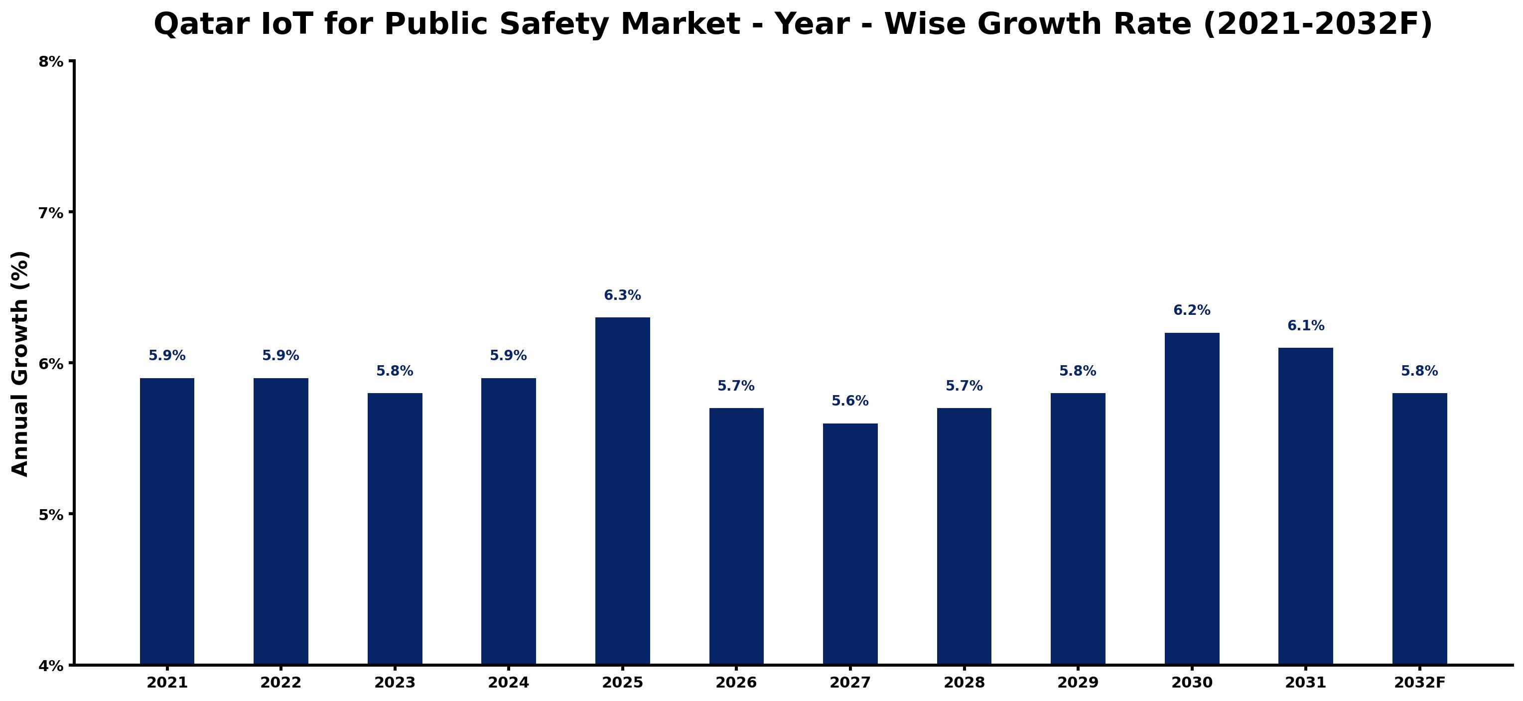 Qatar IoT for Public Safety Market Year-wise Growth Rate and Key Drivers