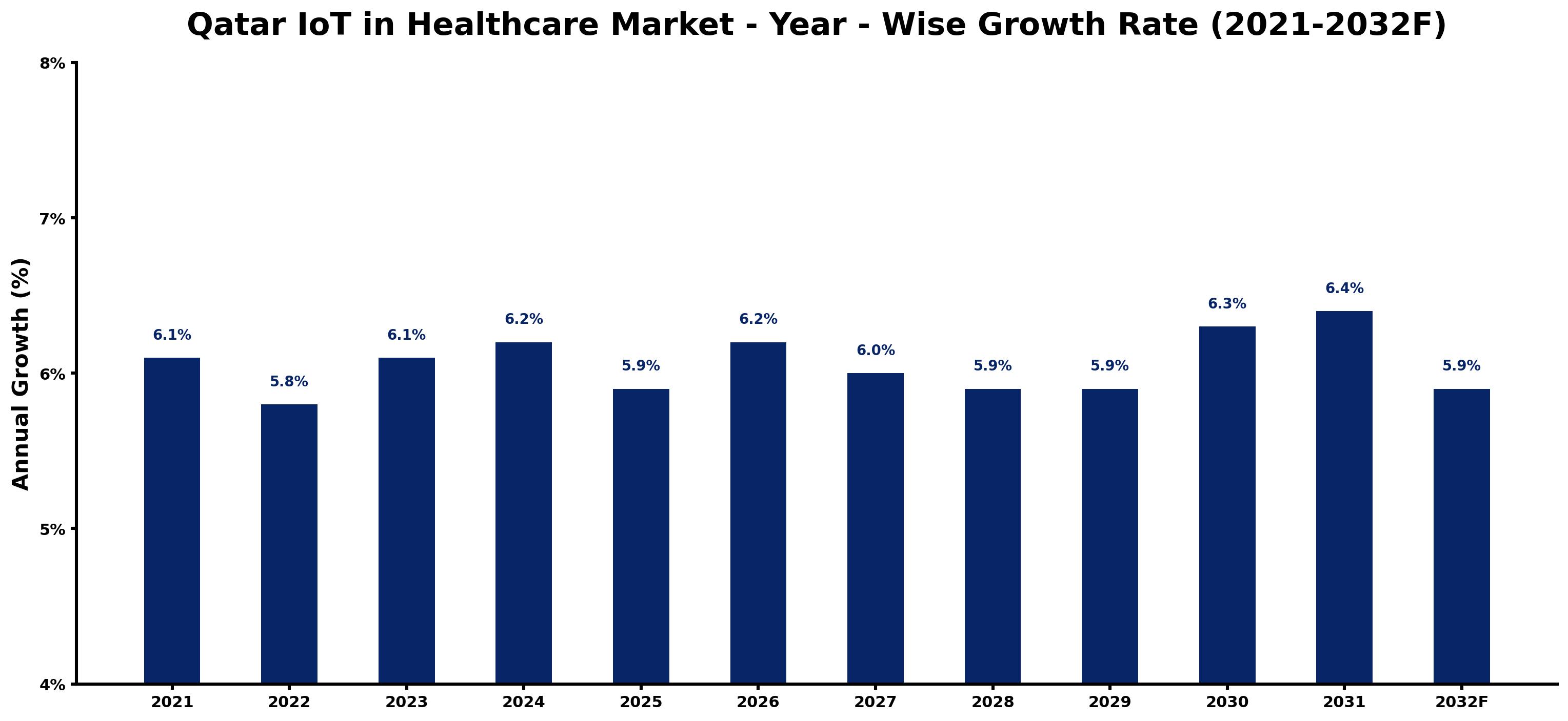 Qatar IoT in Healthcare Market Year-wise Growth Rate and Key Drivers