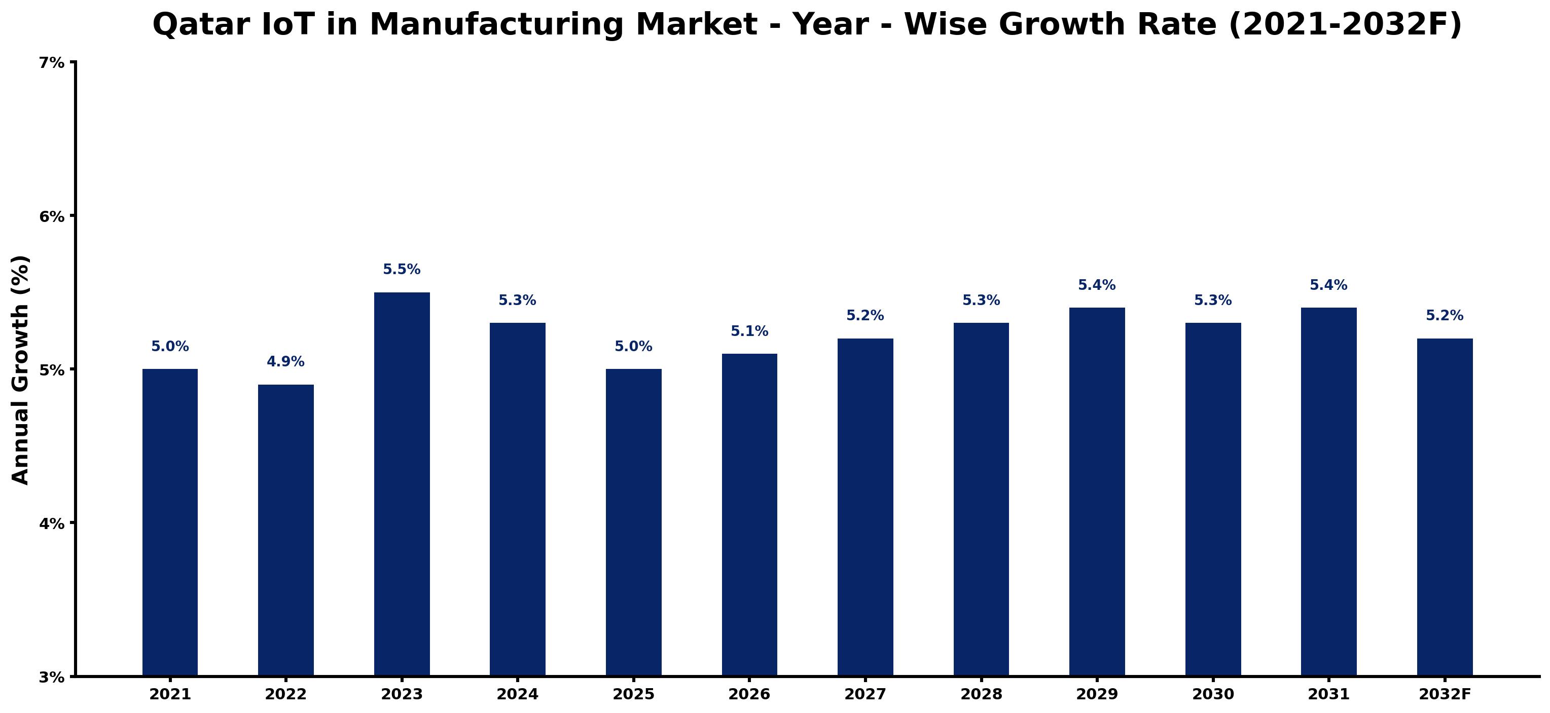 Qatar IoT in Manufacturing Market Year-wise Growth Rate and Key Drivers