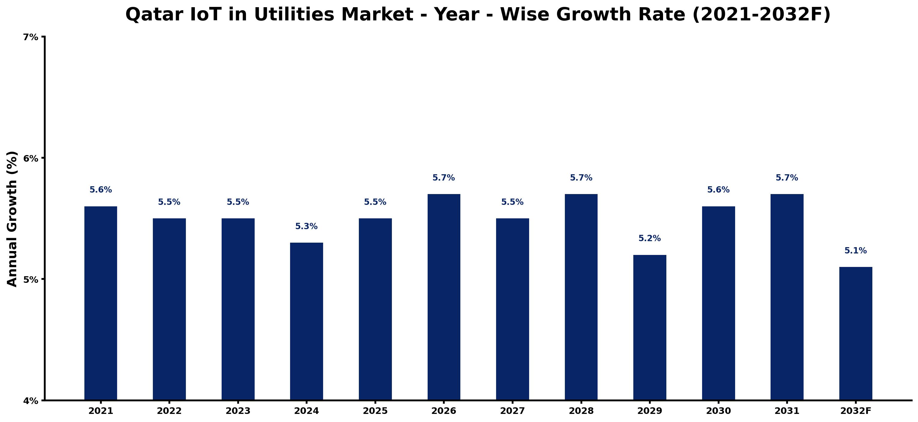 Qatar IoT in Utilities Market Year-wise Growth Rate and Key Drivers
