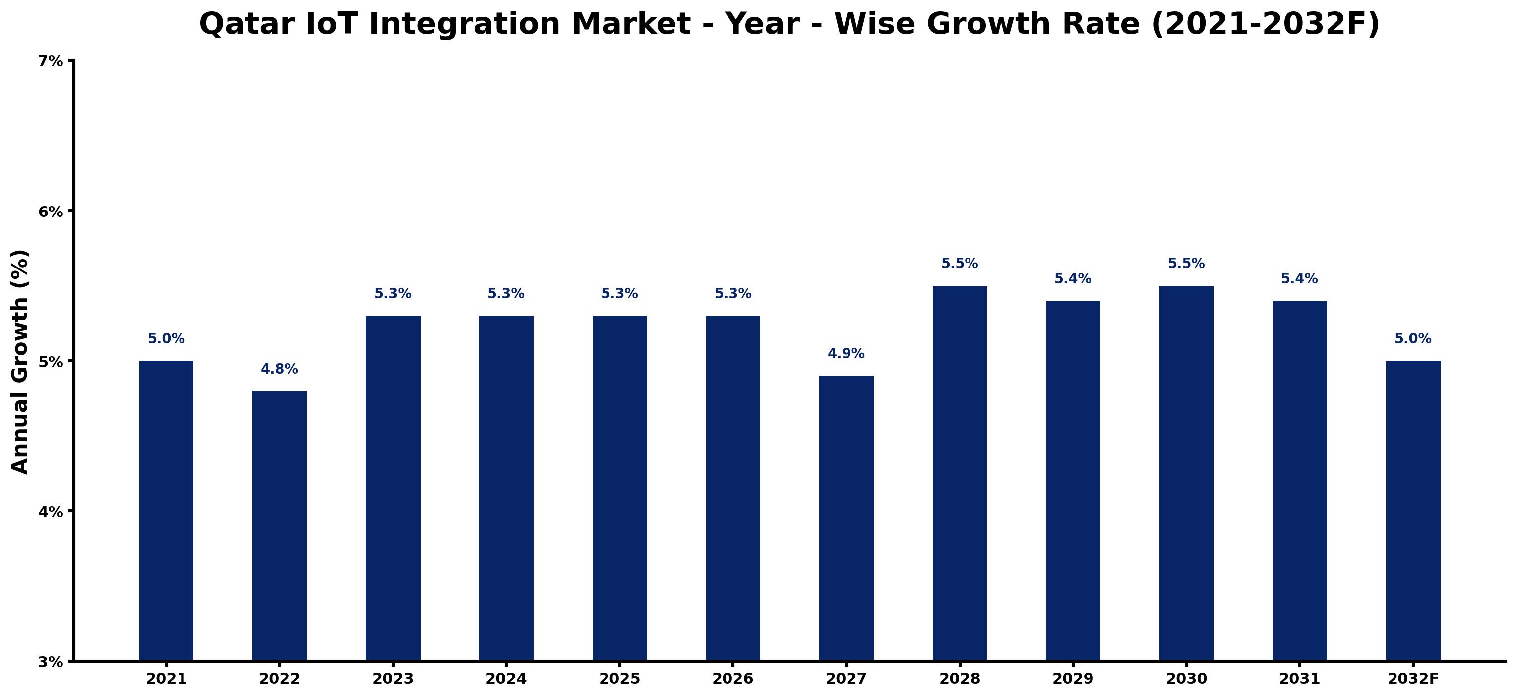Qatar IoT Integration Market Year-wise Growth Rate and Key Drivers