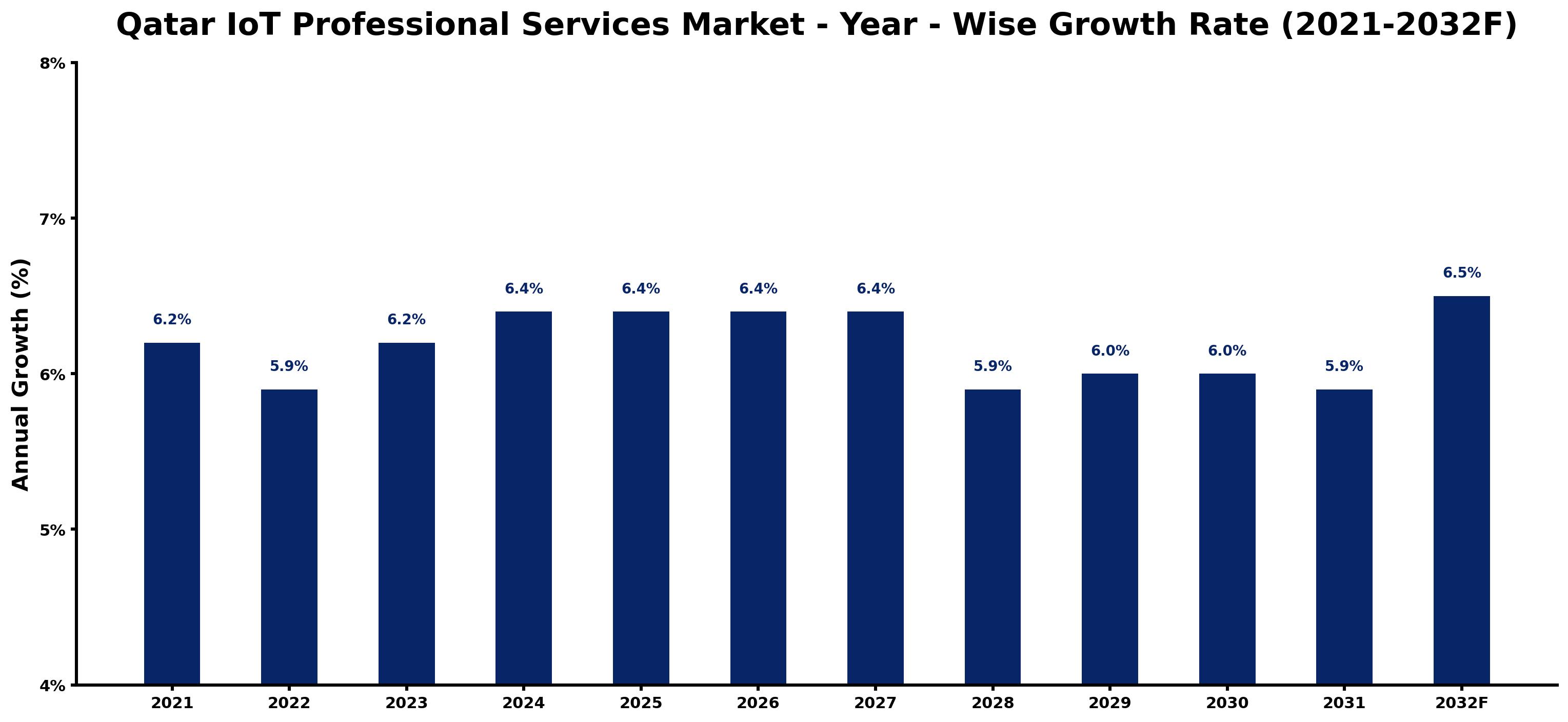 Qatar IoT Professional Services Market Year-wise Growth Rate and Key Drivers
