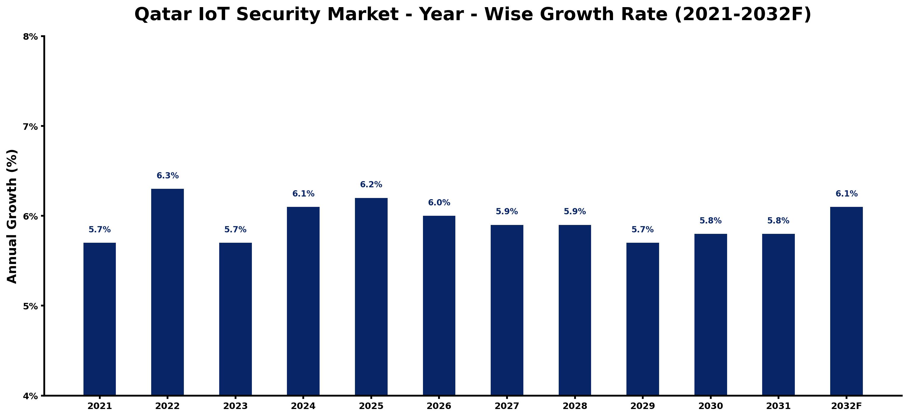 Qatar IoT Security Market Year-wise Growth Rate and Key Drivers