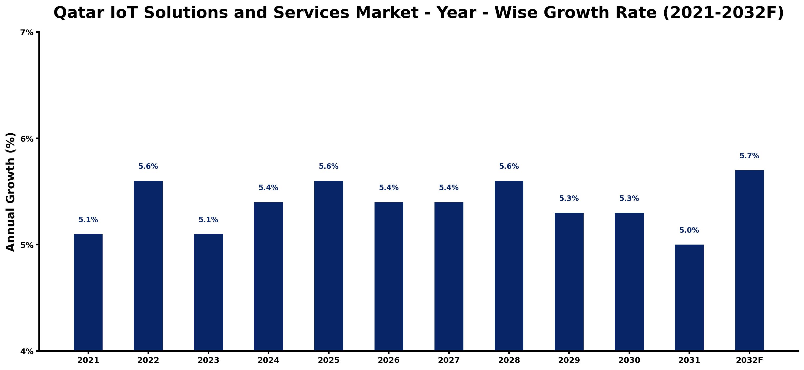 Qatar IoT Solutions and Services Market Year-wise Growth Rate and Key Drivers