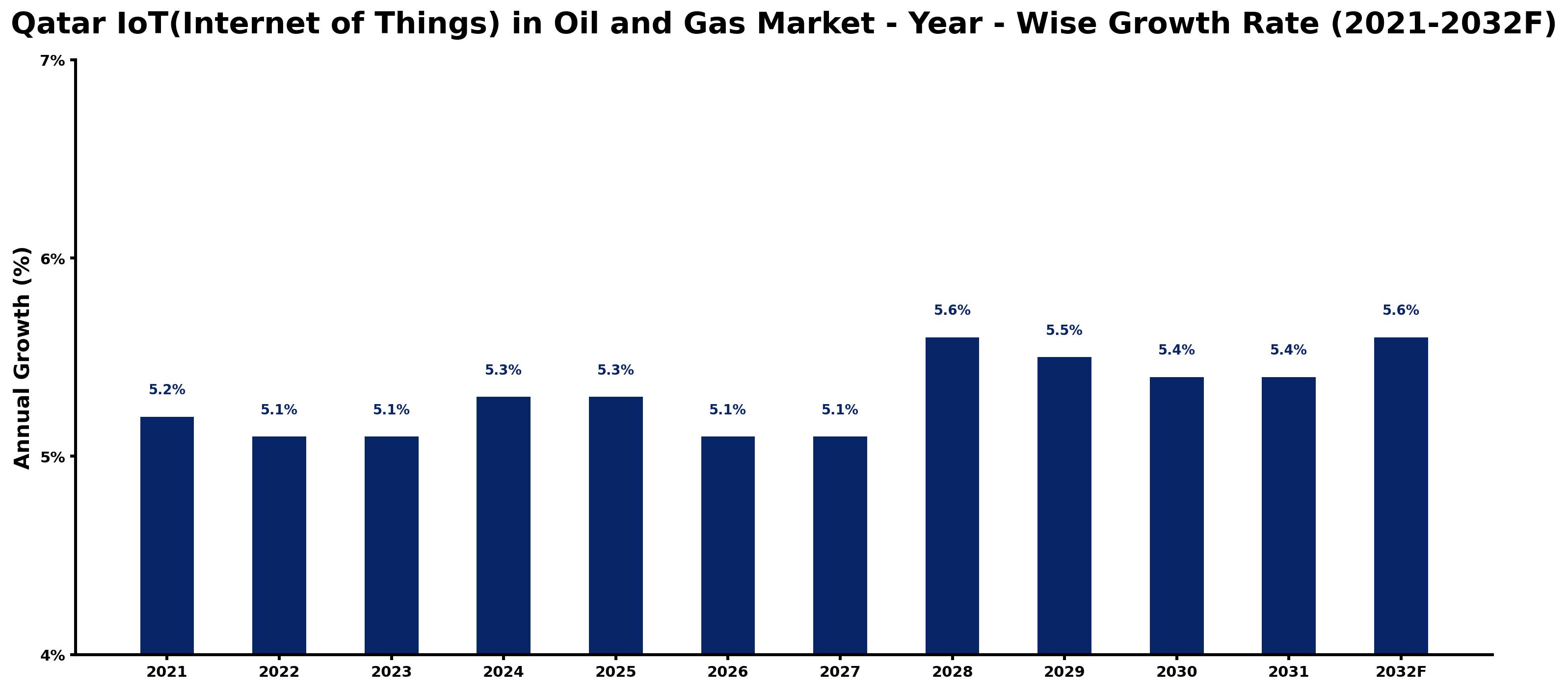 Qatar IoT(Internet of Things) in Oil and Gas Market Year-wise Growth Rate and Key Drivers