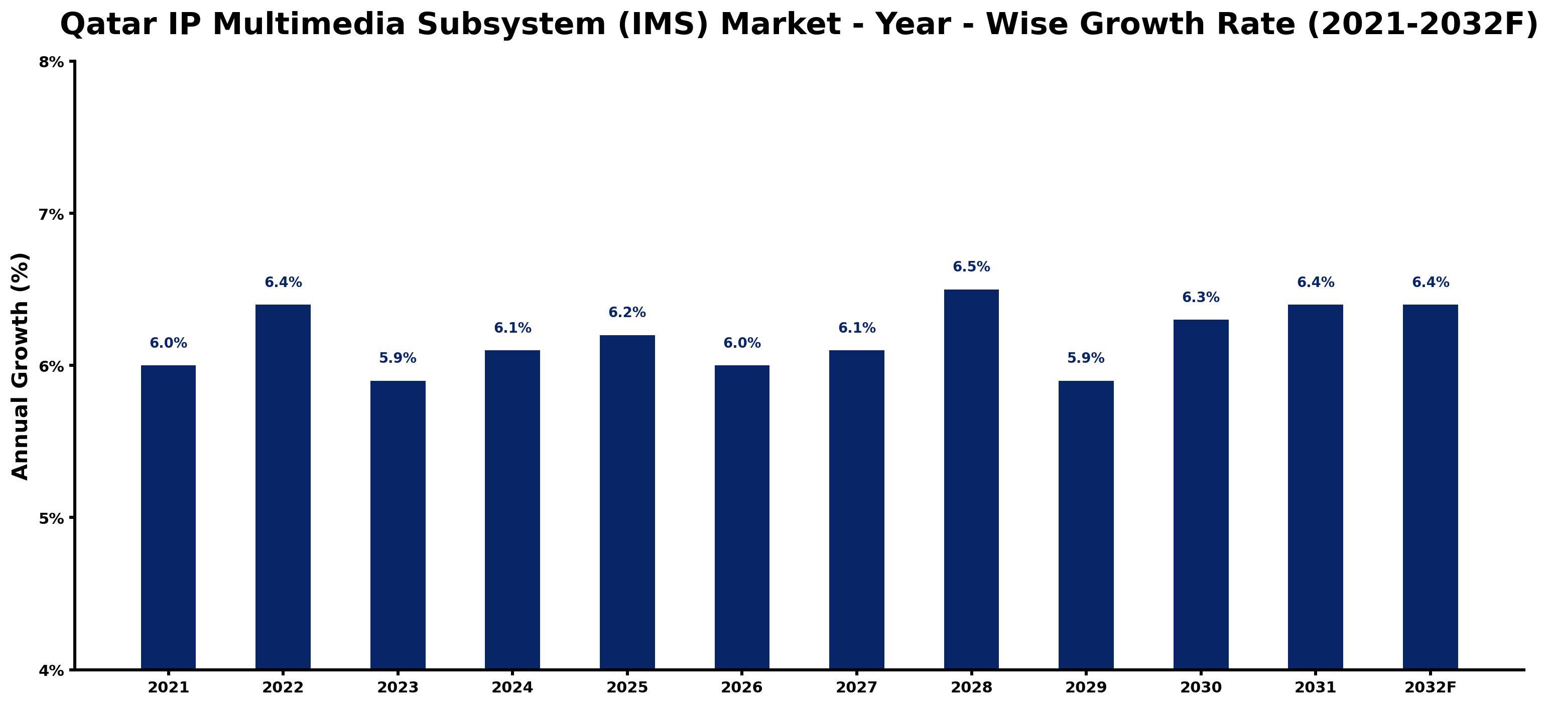 Qatar IP Multimedia Subsystem (IMS) Market Year-wise Growth Rate and Key Drivers