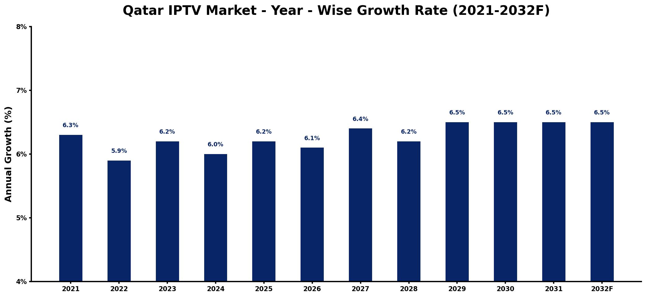 Qatar IPTV Market Year-wise Growth Rate and Key Drivers