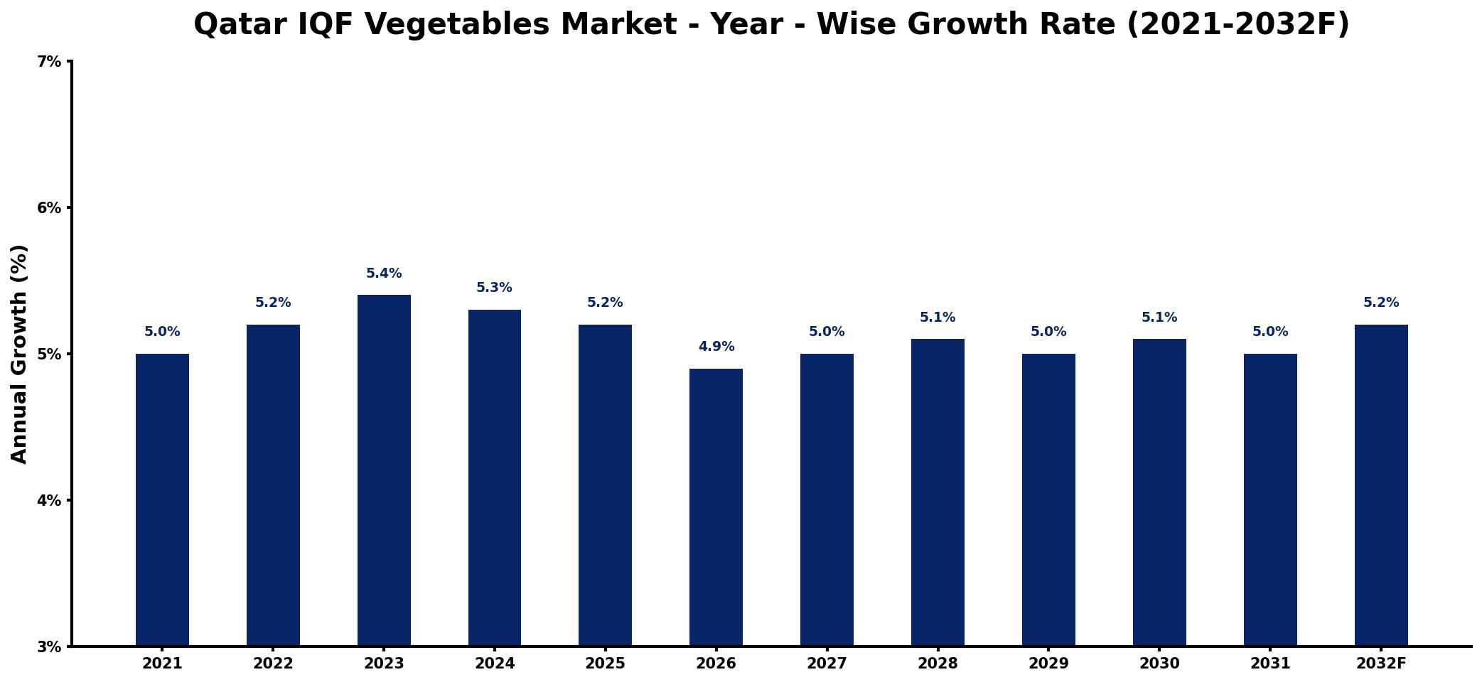 Qatar IQF Vegetables Market Year-wise Growth Rate and Key Drivers