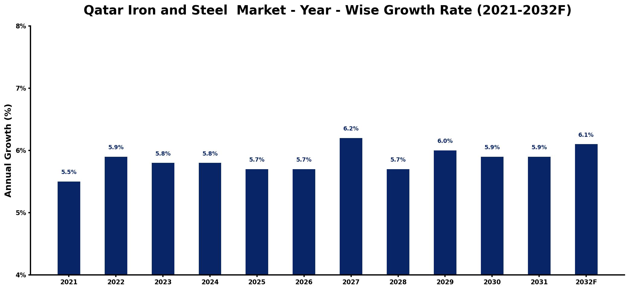 Qatar Iron and Steel Market Year-wise Growth Rate and Key Drivers