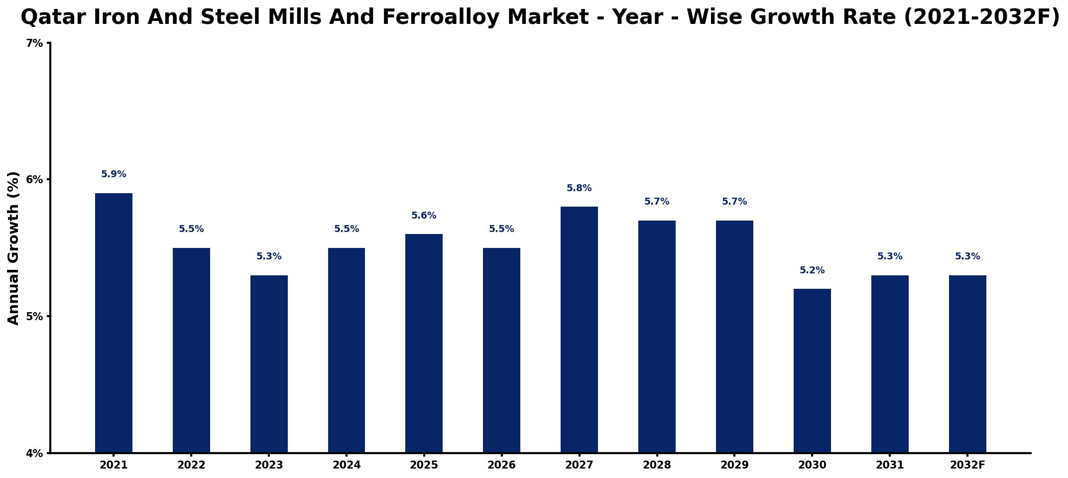 Qatar Iron And Steel Mills And Ferroalloy Market Year-wise Growth Rate and Key Drivers