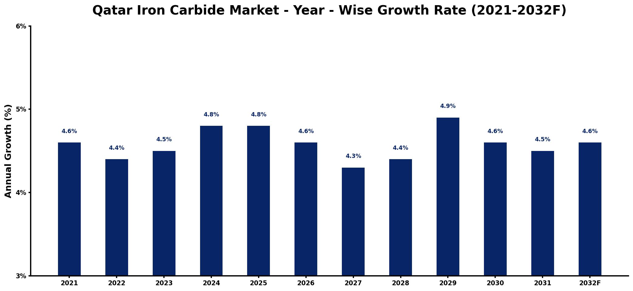 Qatar Iron Carbide Market Year-wise Growth Rate and Key Drivers
