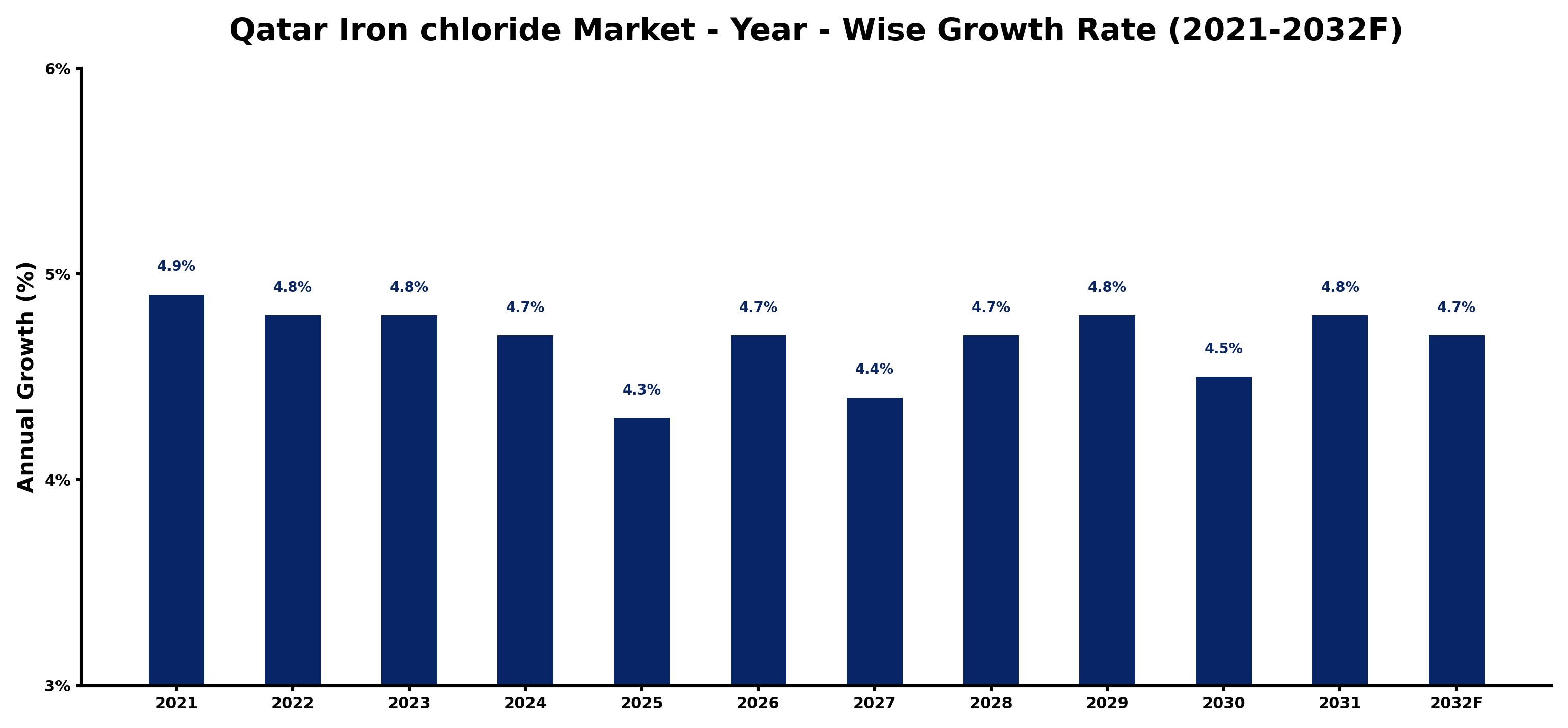 Qatar Iron chloride Market Year-wise Growth Rate and Key Drivers