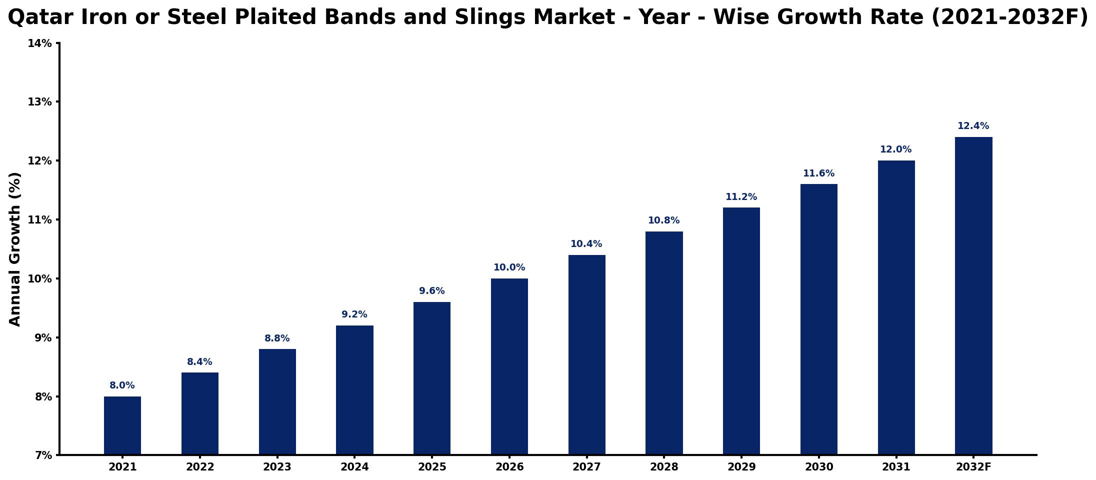 Qatar Iron or Steel Plaited Bands and Slings Market Year-wise Growth Rate and Key Drivers